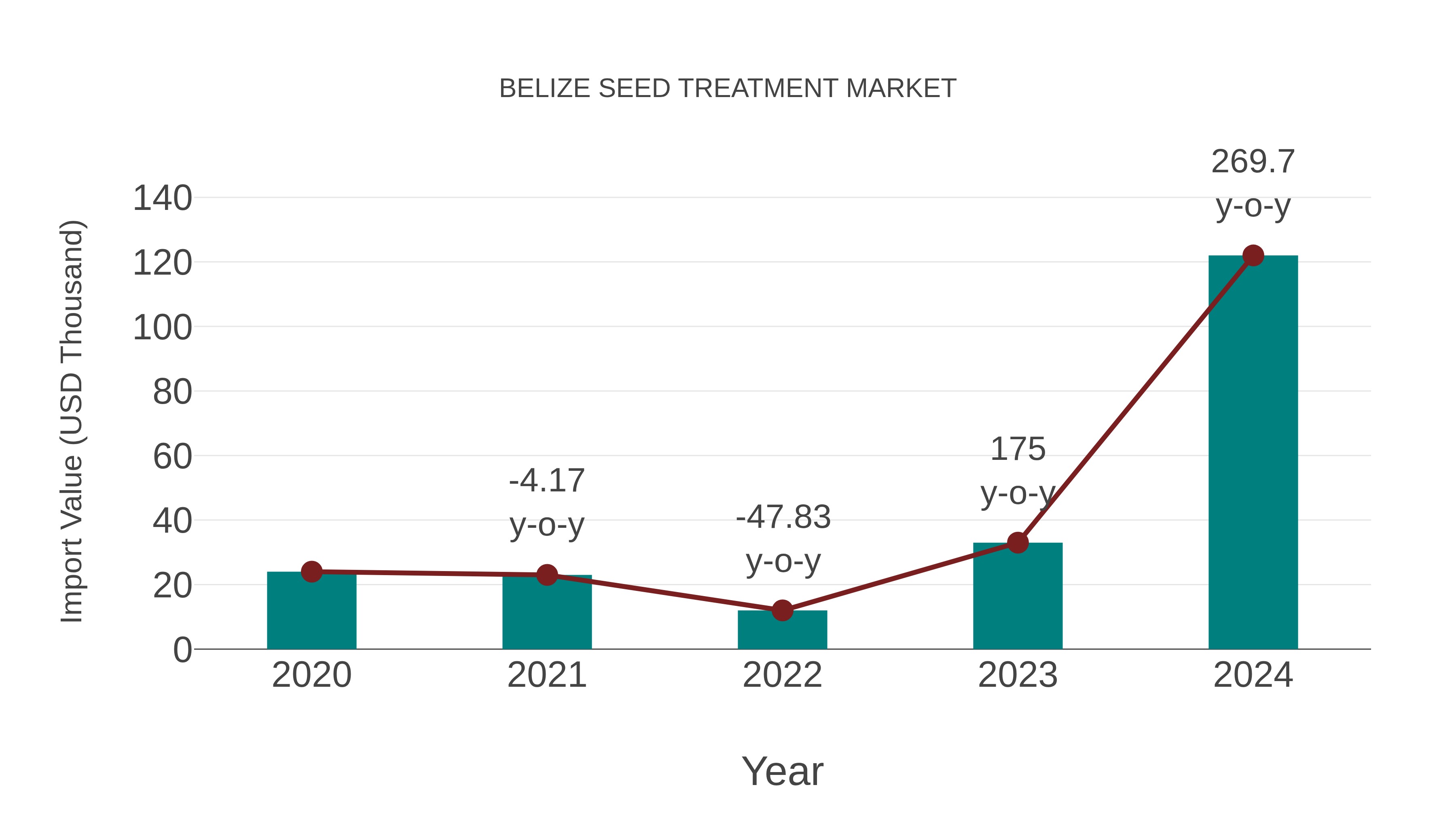  Belize Seed Treatment Market: Import Trend Analysis