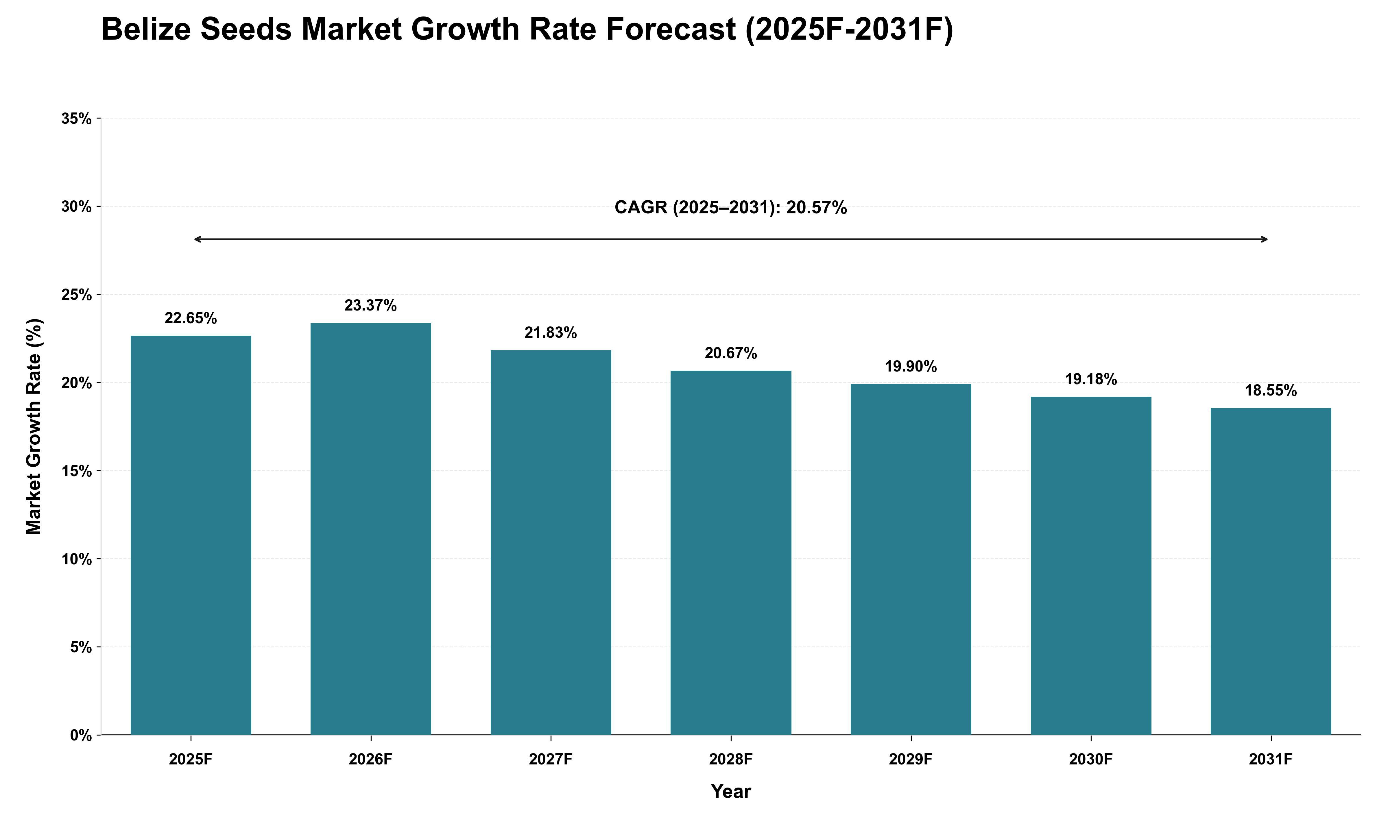 Belize Seeds Market Growth Rate Analysis (2025 - 2031)
