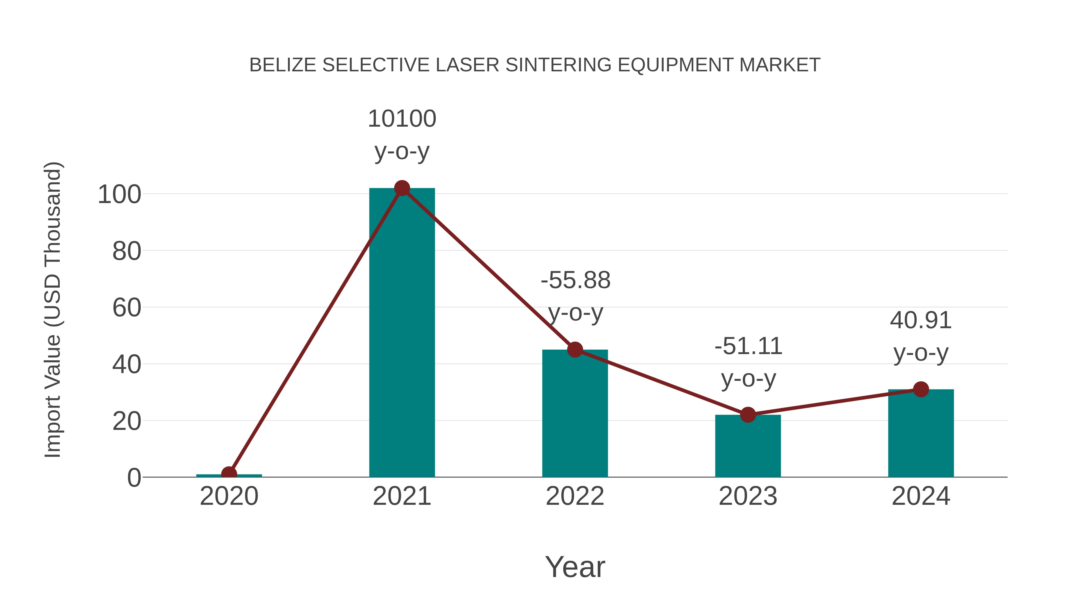  Belize Selective Laser Sintering Equipment Market: Import Trend Analysis