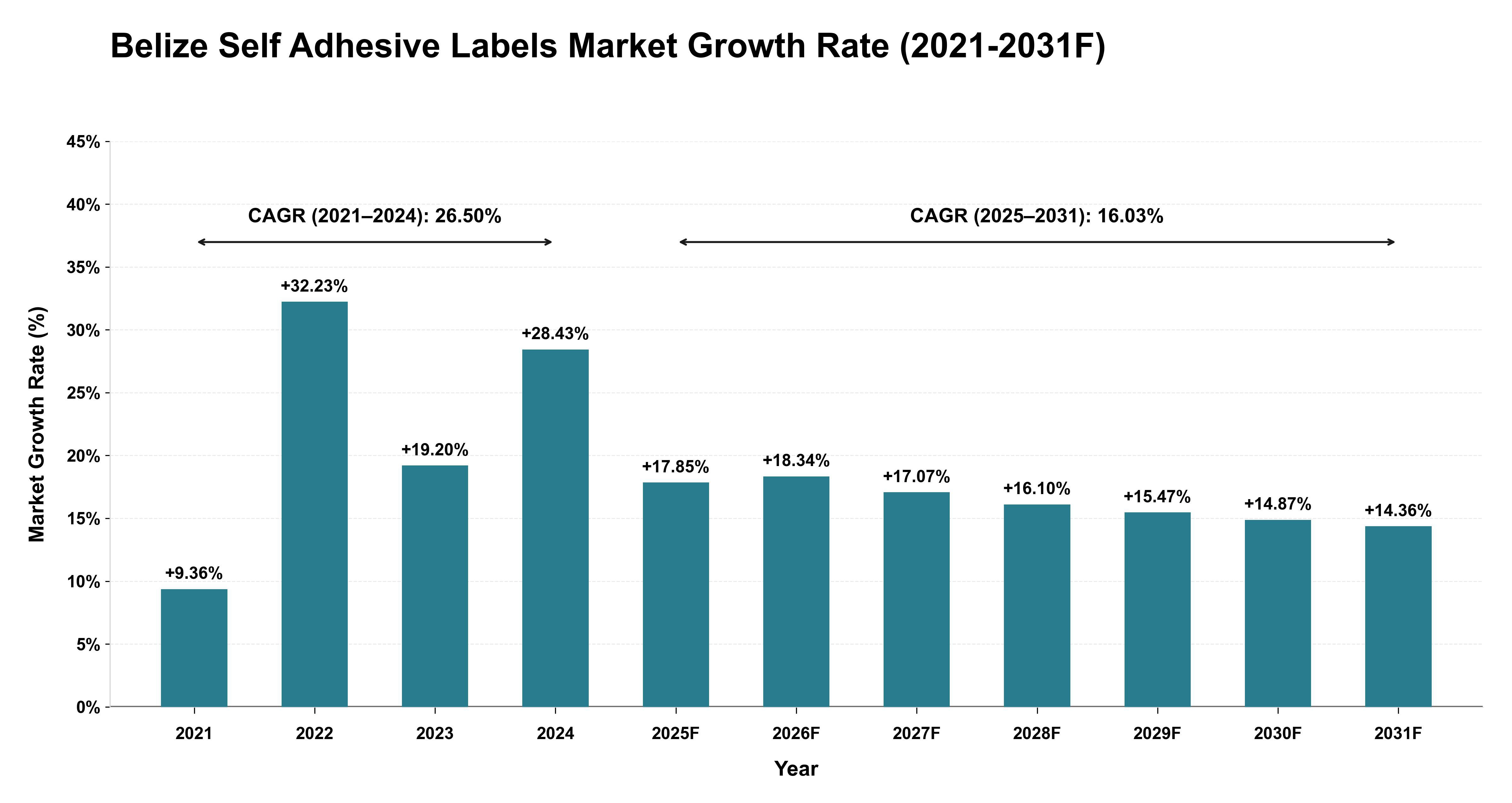 Belize Self Adhesive Labels Market Year-wise Growth Rate (2021-2031F)
