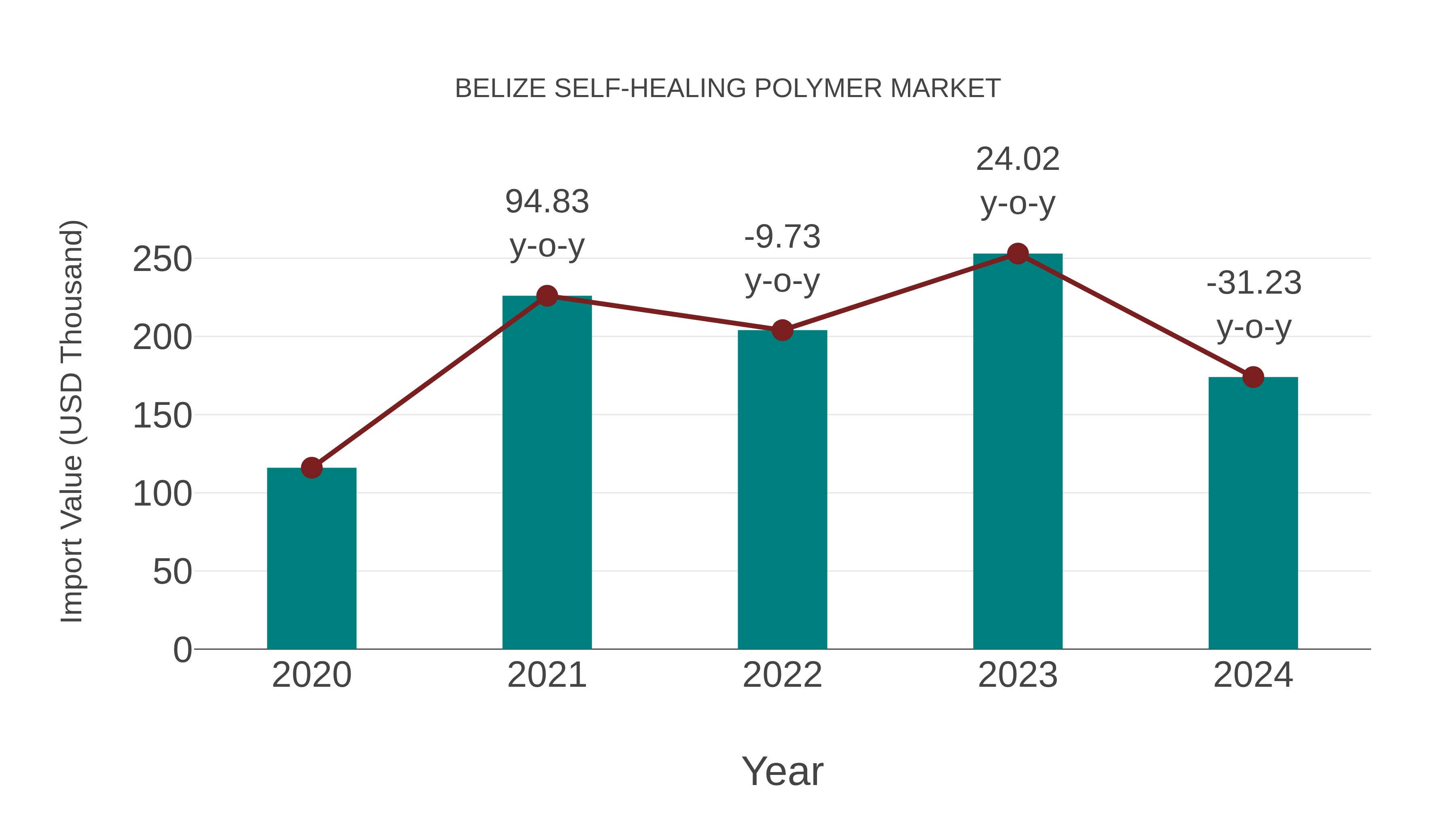  Belize Self-healing Polymer Market: Import Trend Analysis