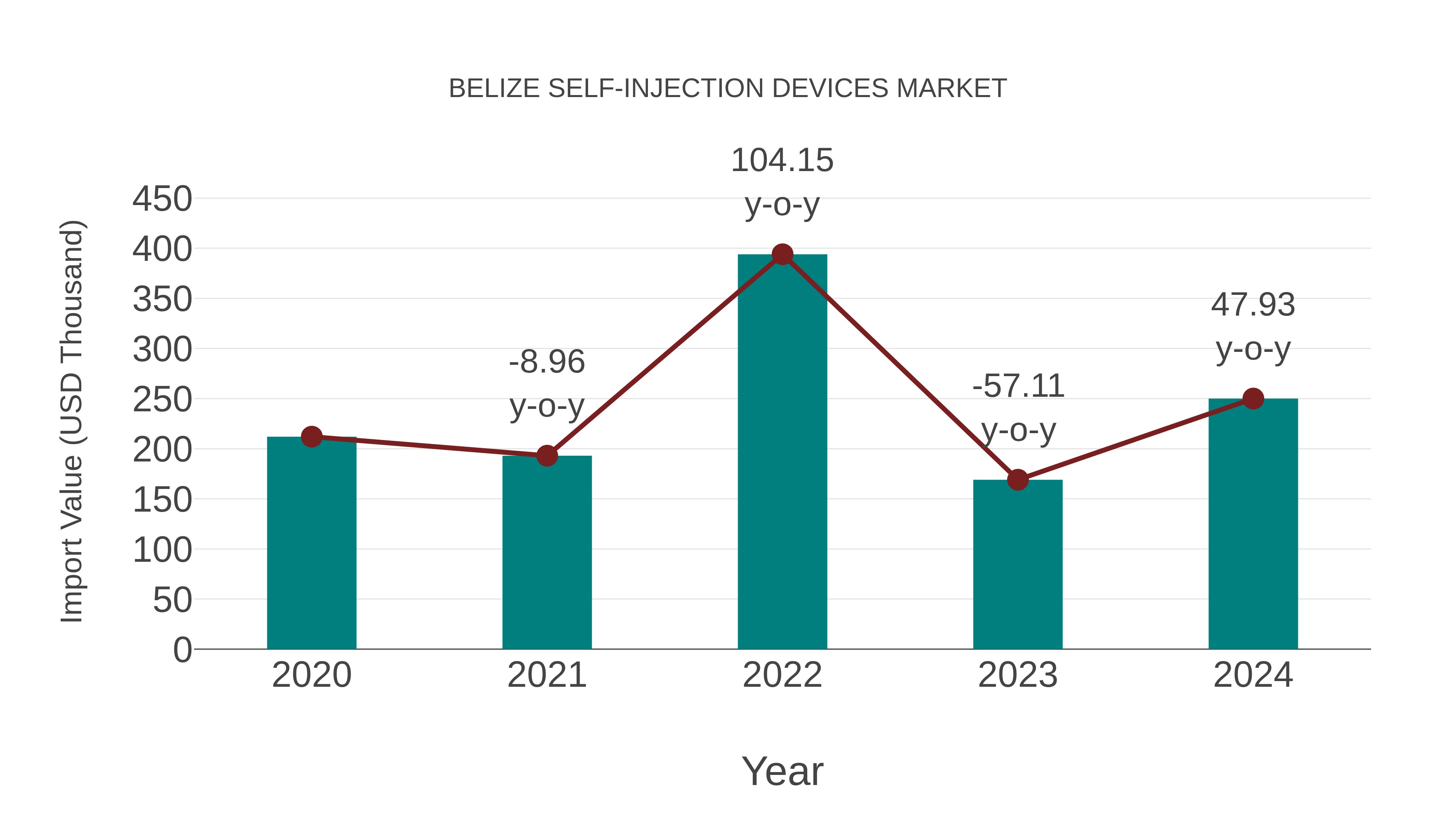  Belize Self-injection Devices Market: Import Trend Analysis