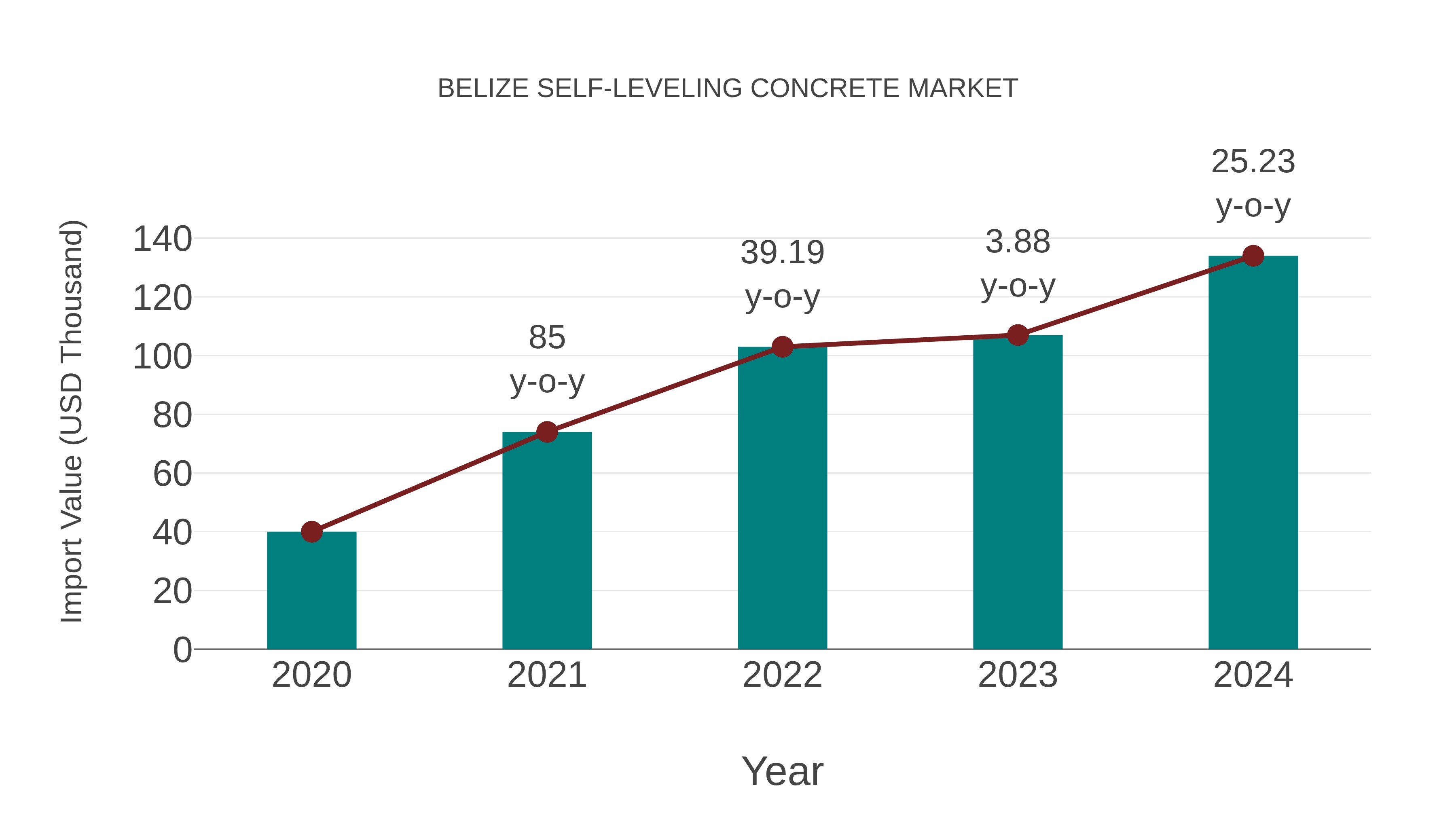  Belize Self-leveling Concrete Market: Import Trend Analysis