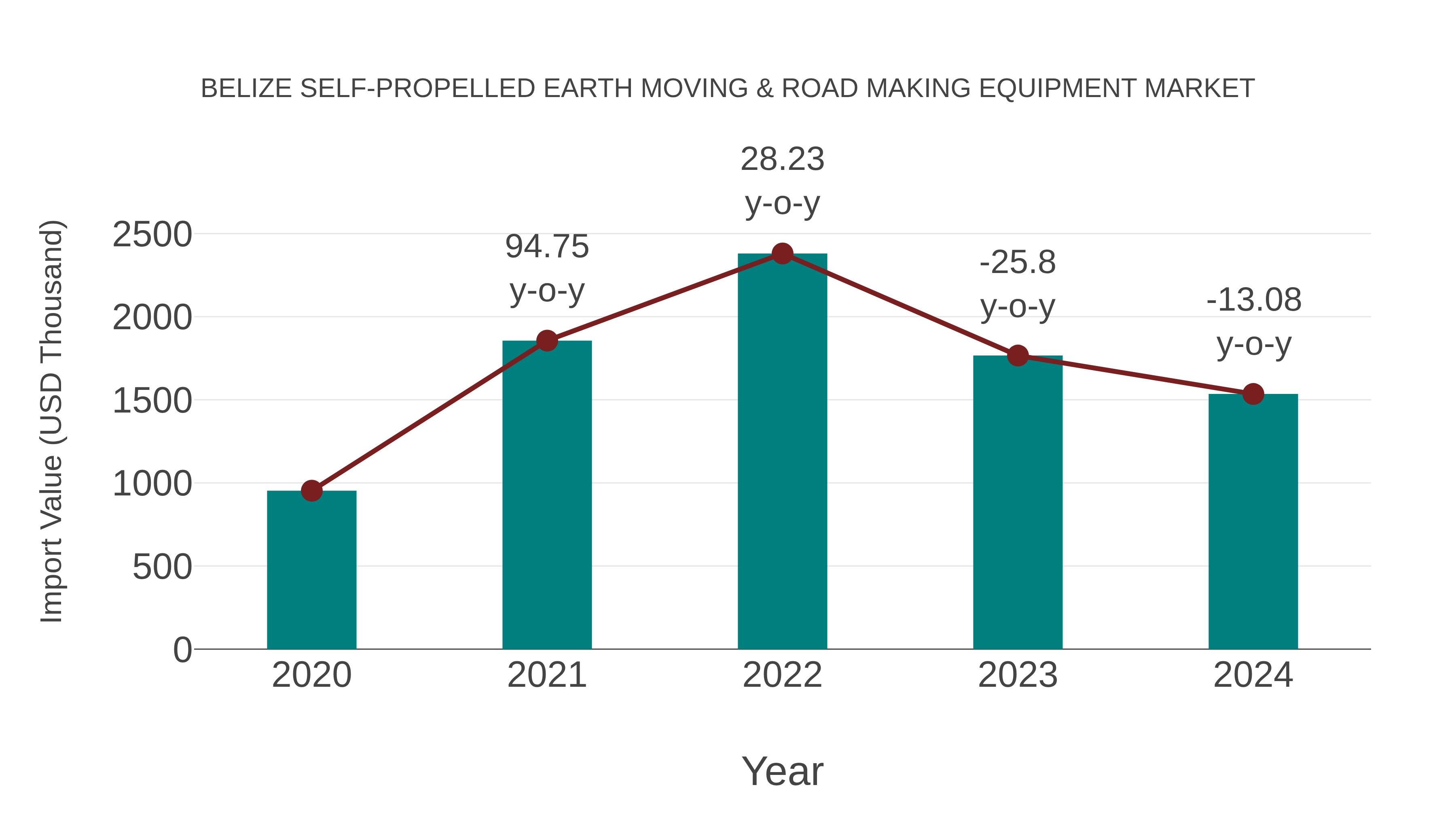  Belize Self-propelled Earth Moving & Road Making Equipment Market: Import Trend Analysis