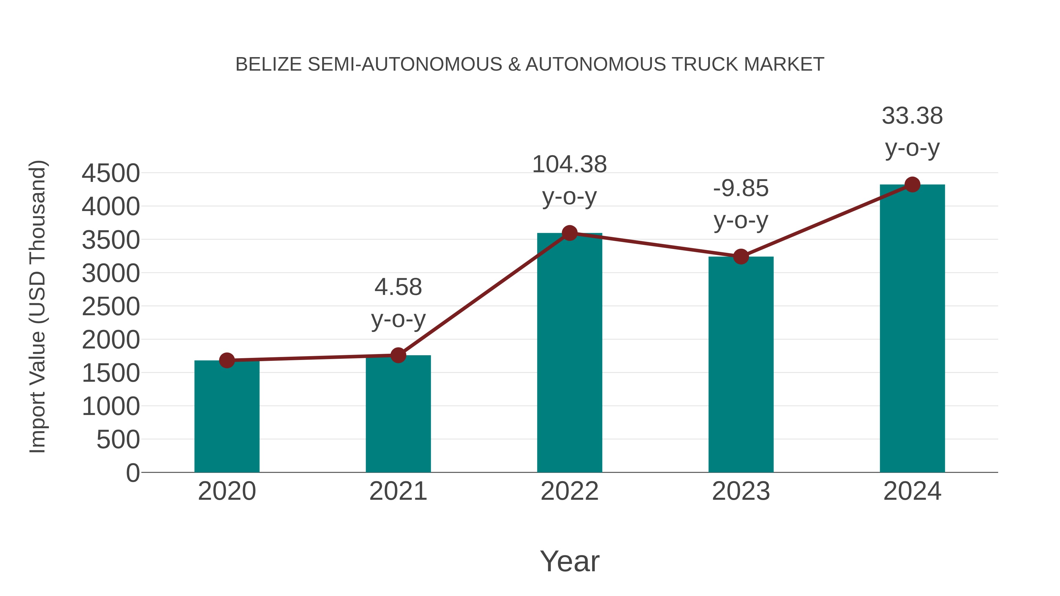 Belize Semi-autonomous & Autonomous Truck Market: Import Trend Analysis