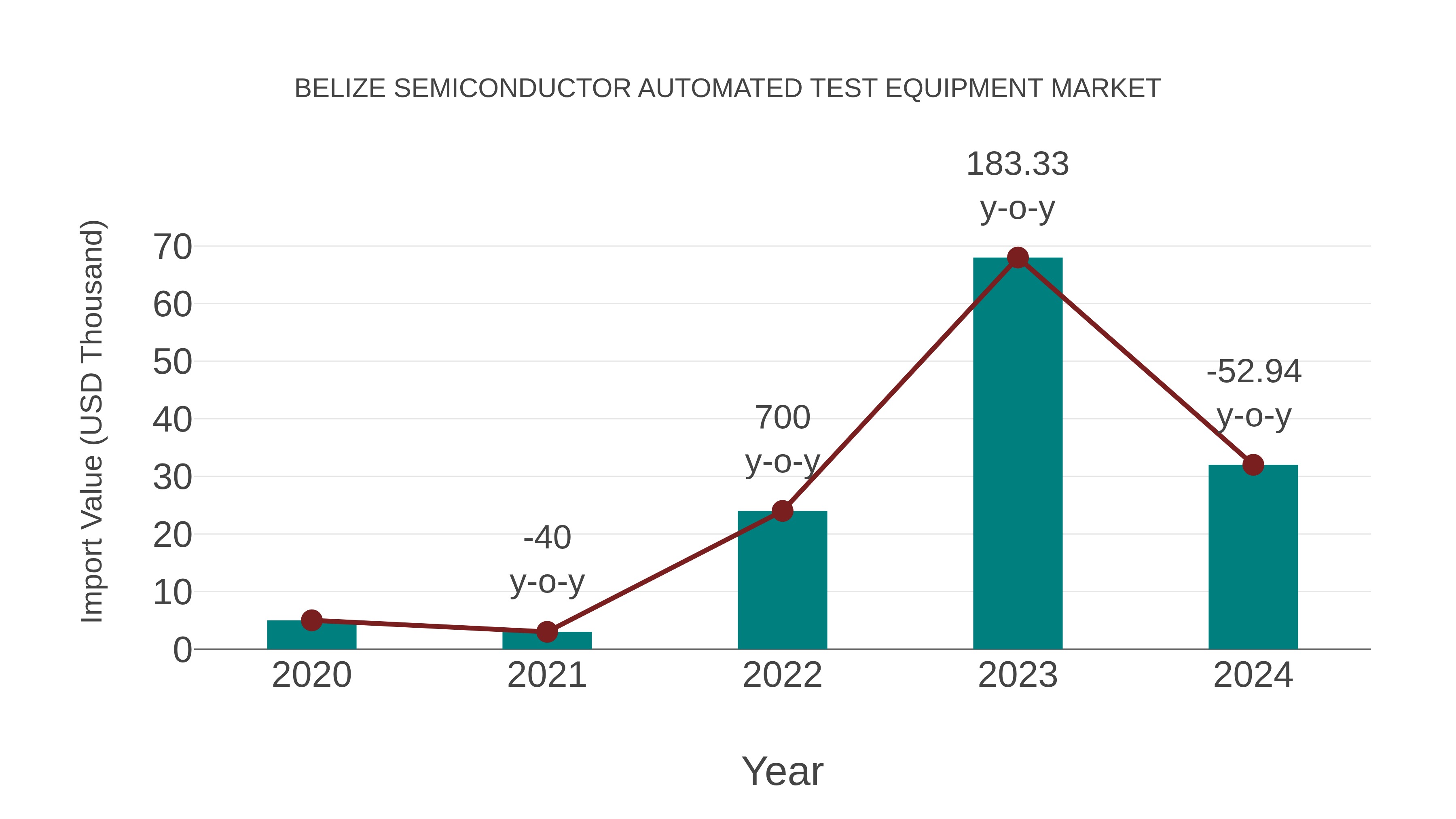  Belize Semiconductor Automated Test Equipment Market: Import Trend Analysis