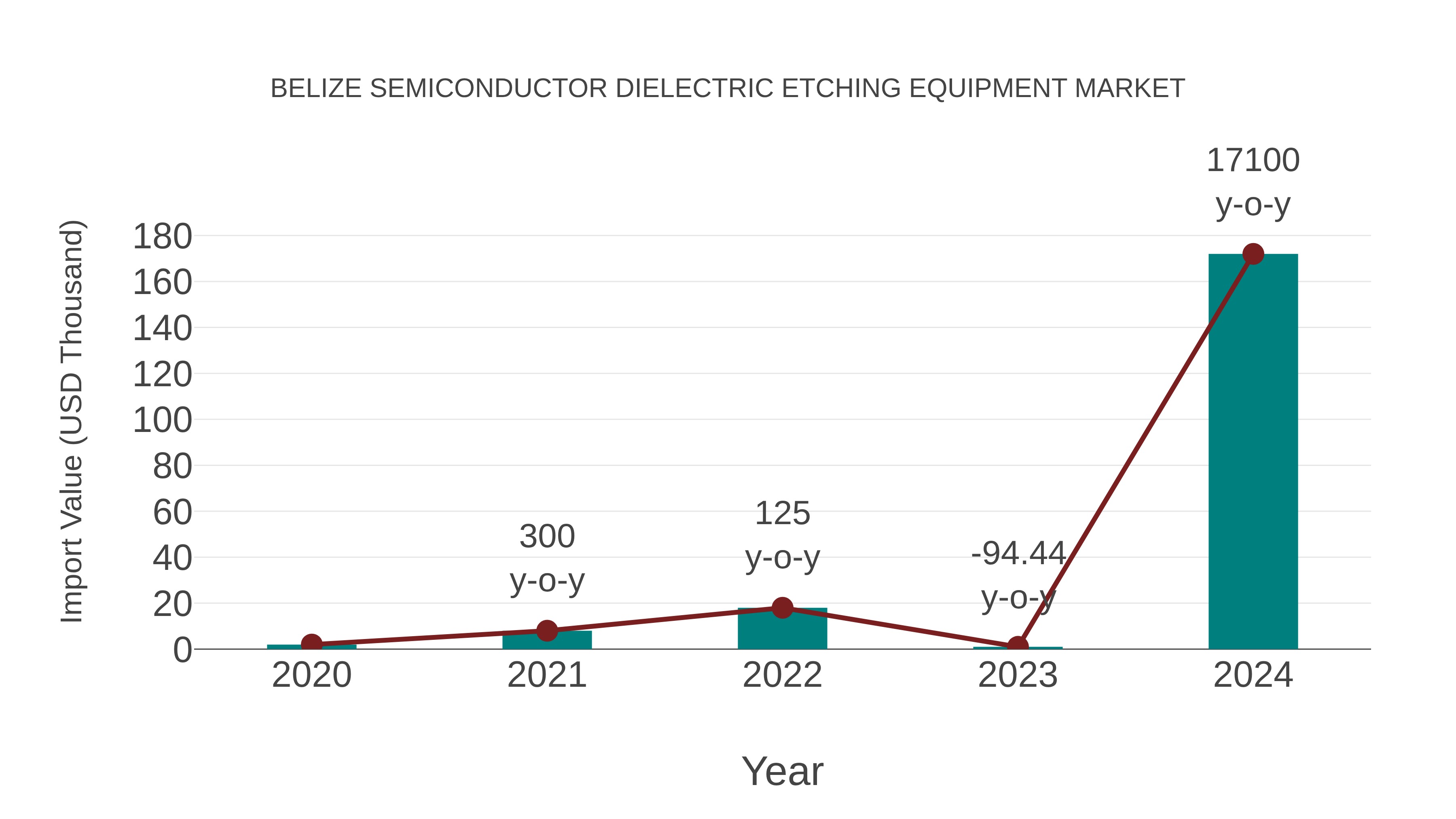  Belize Semiconductor Dielectric Etching Equipment Market: Import Trend Analysis