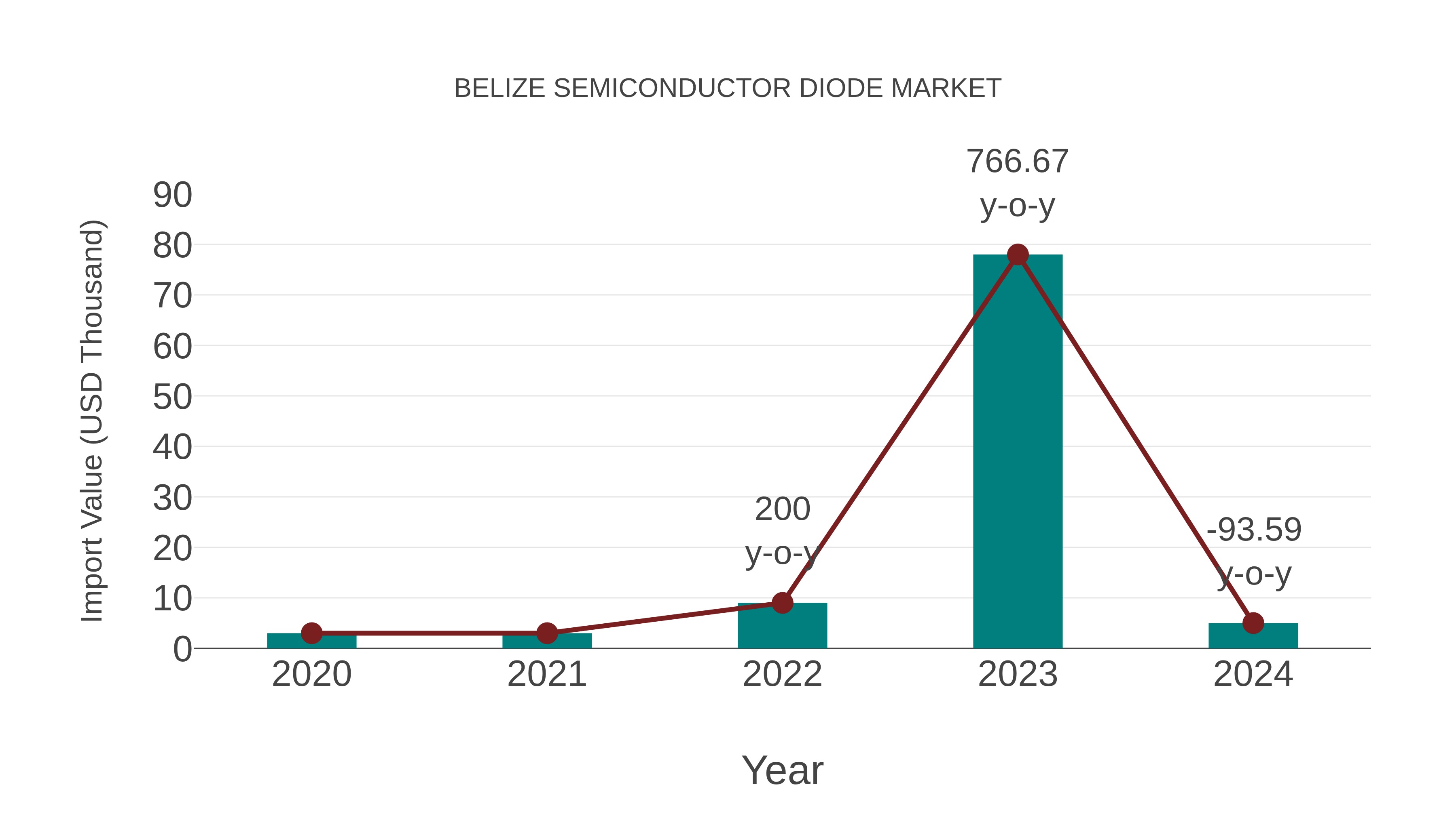  Belize Semiconductor Diode Market: Import Trend Analysis