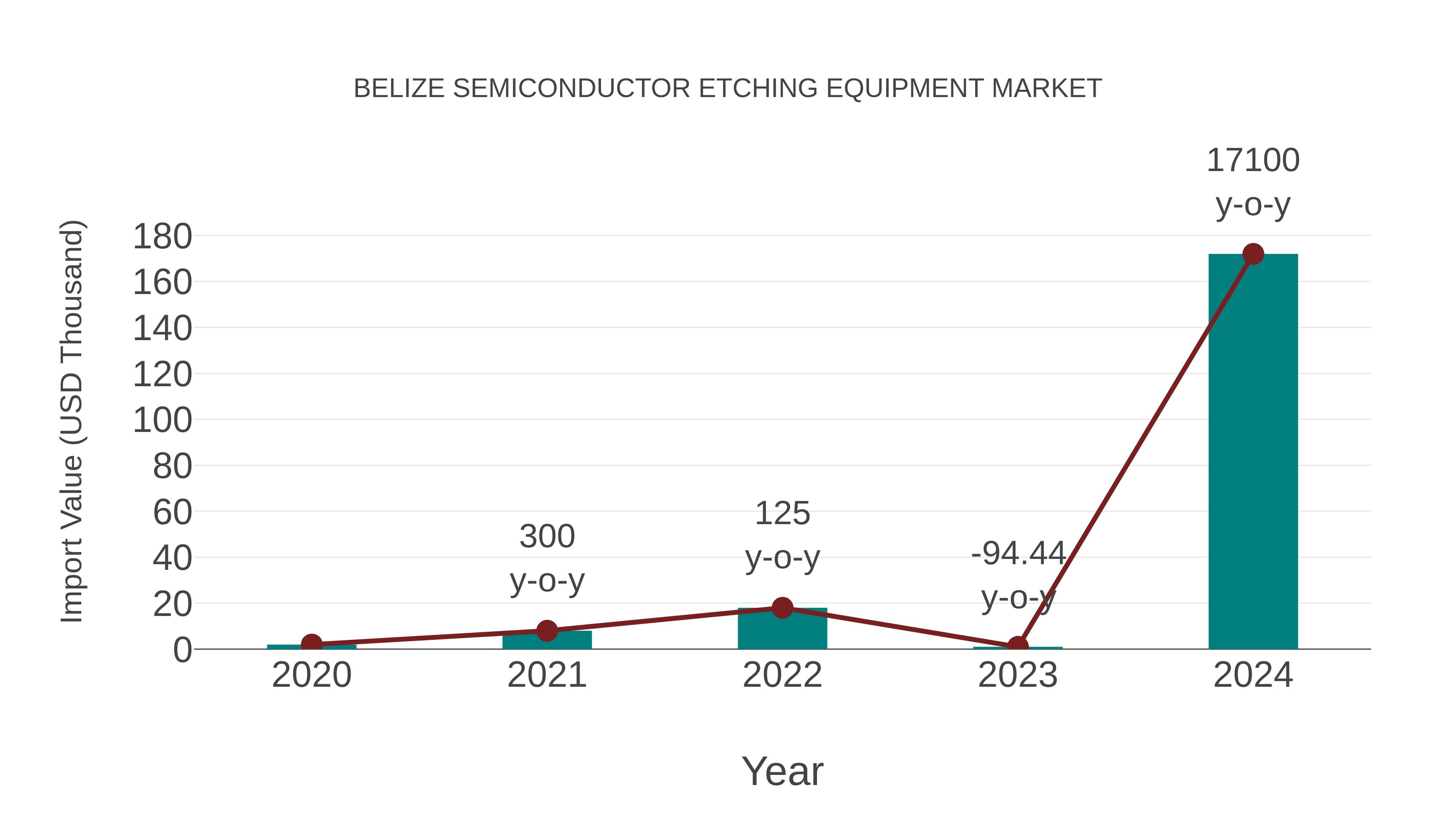  Belize Semiconductor Etching Equipment Market: Import Trend Analysis