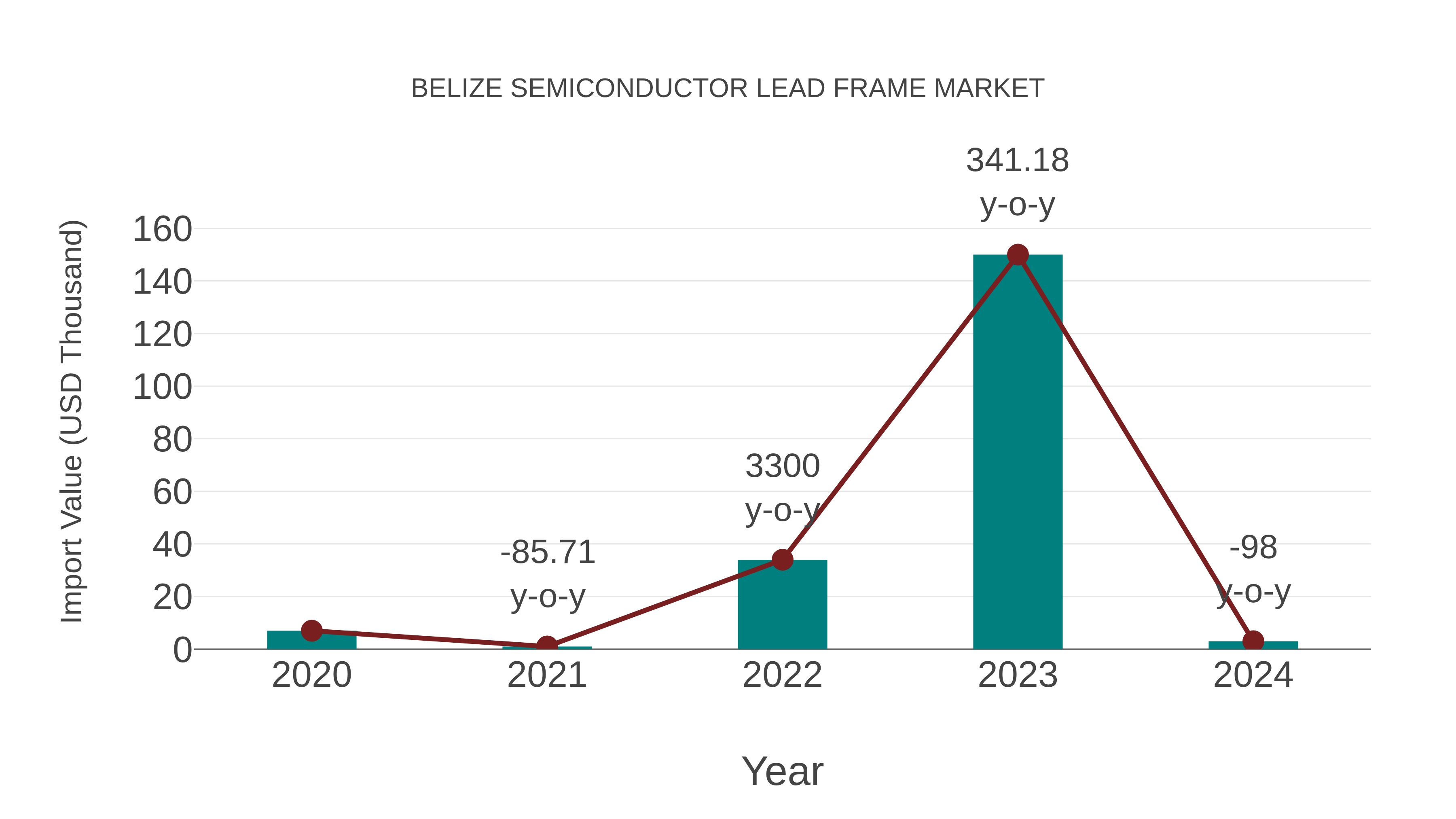  Belize Semiconductor Lead Frame Market: Import Trend Analysis