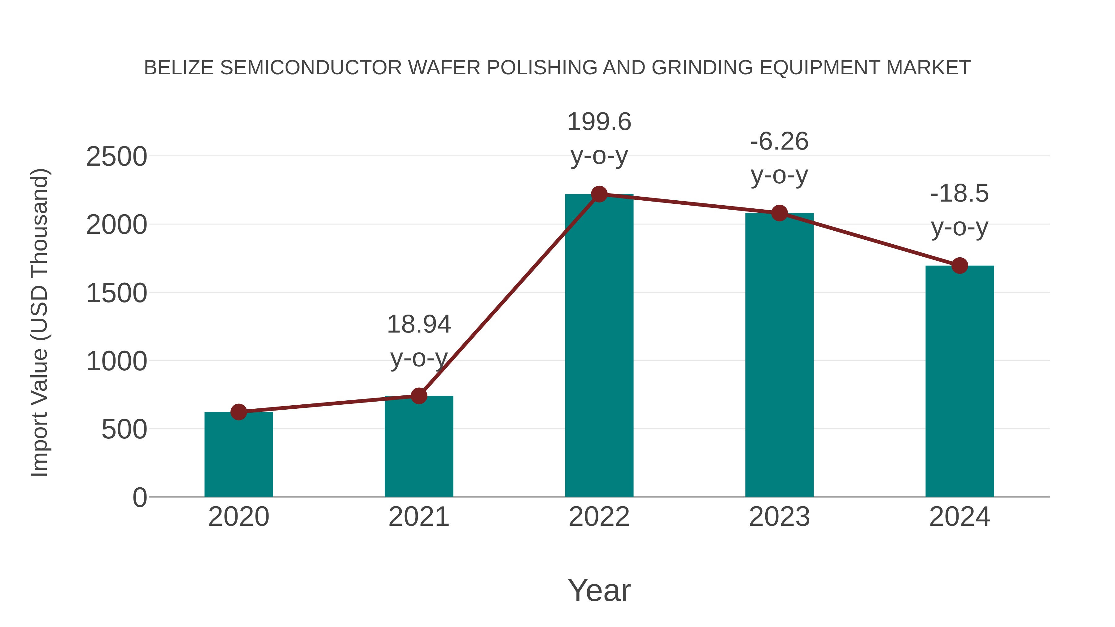  Belize Semiconductor Wafer Polishing and Grinding Equipment Market: Import Trend Analysis