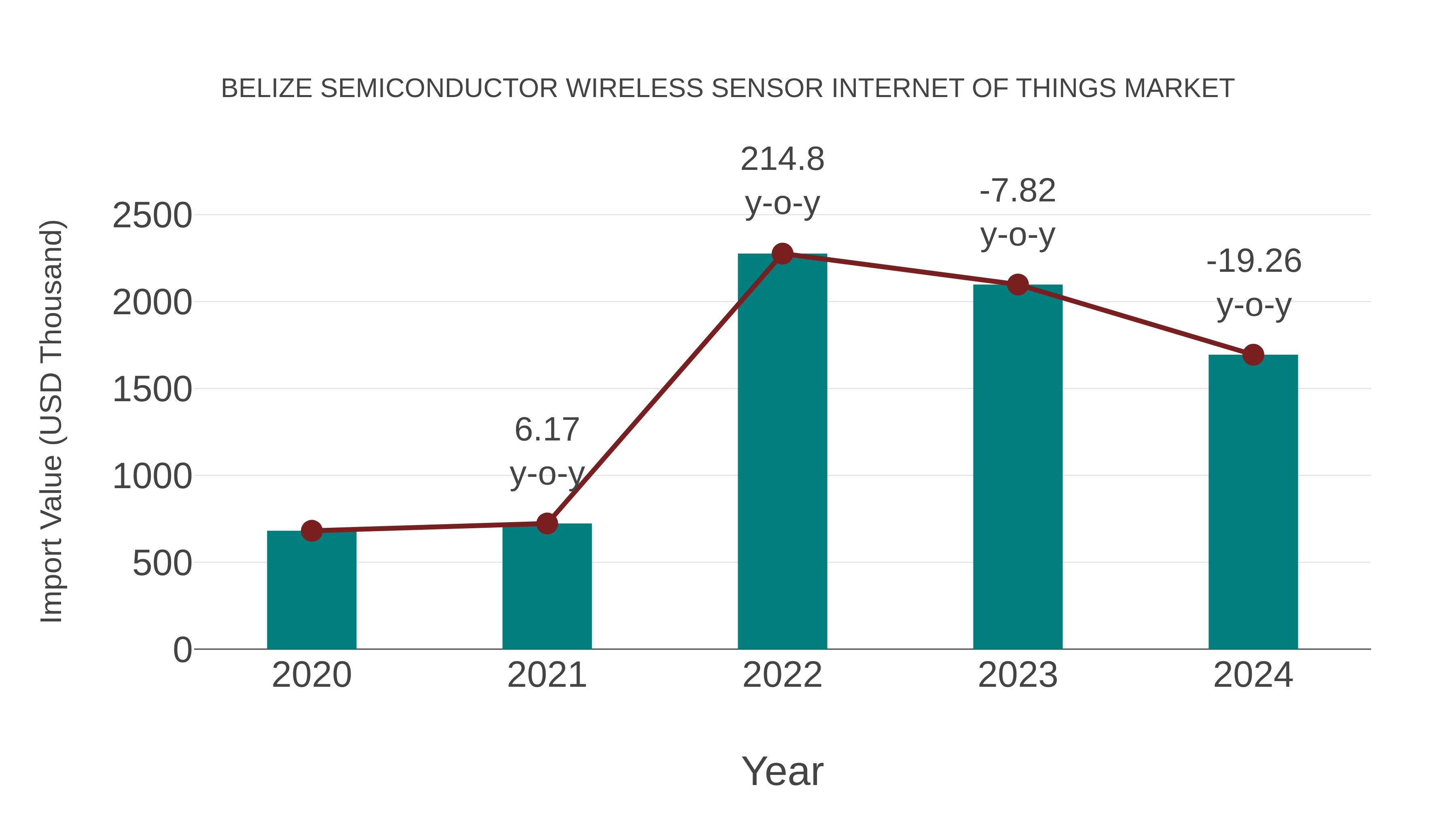  Belize Semiconductor Wireless Sensor Internet of Things Market: Import Trend Analysis
