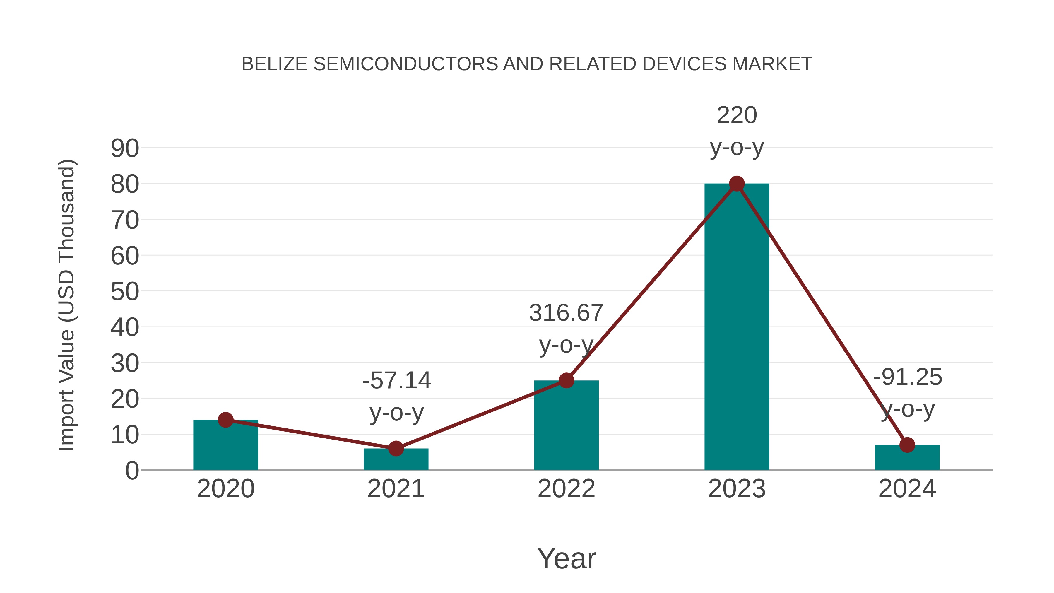  Belize Semiconductors and Related Devices Market: Import Trend Analysis