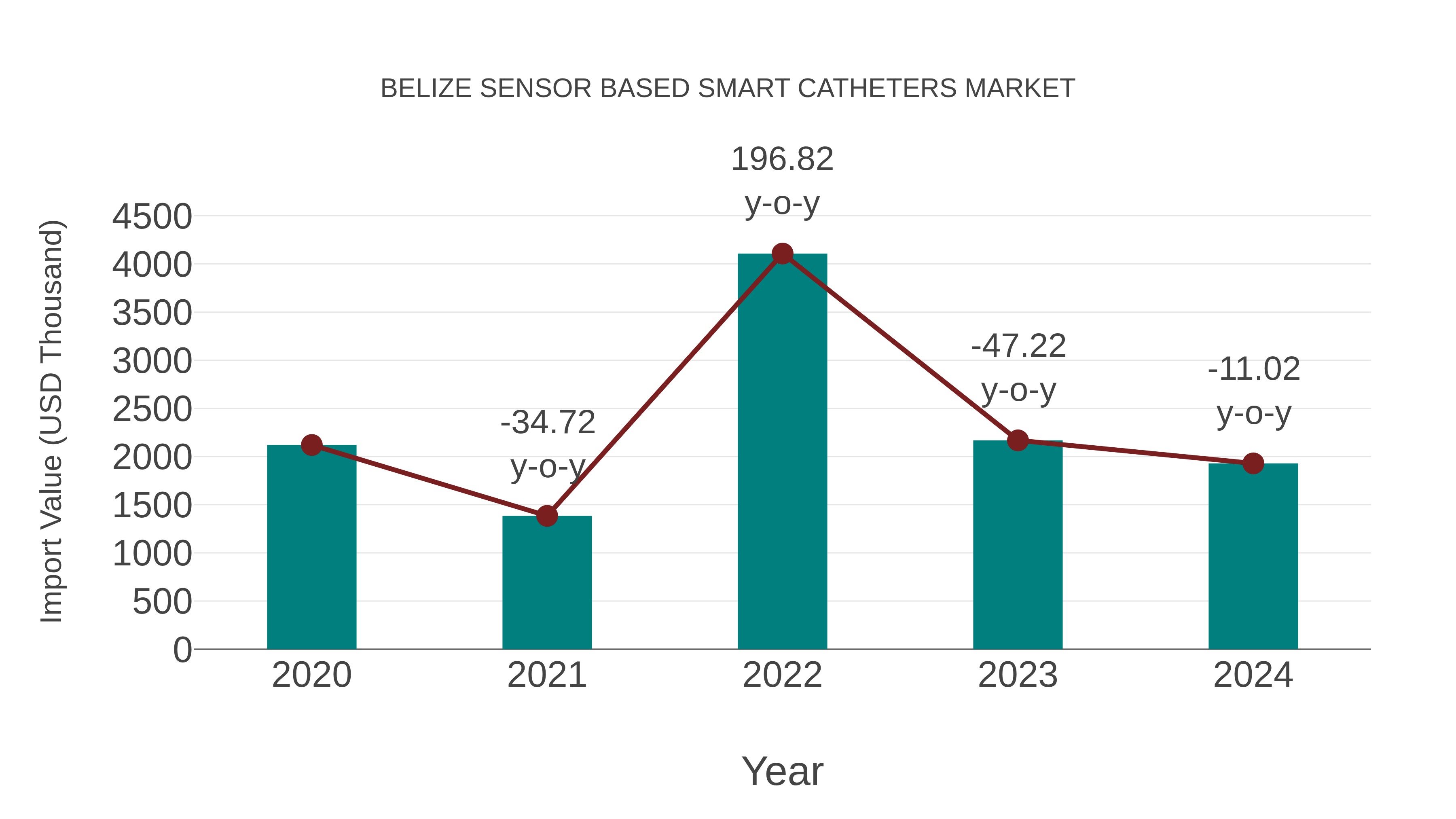  Belize Sensor Based Smart Catheters Market: Import Trend Analysis