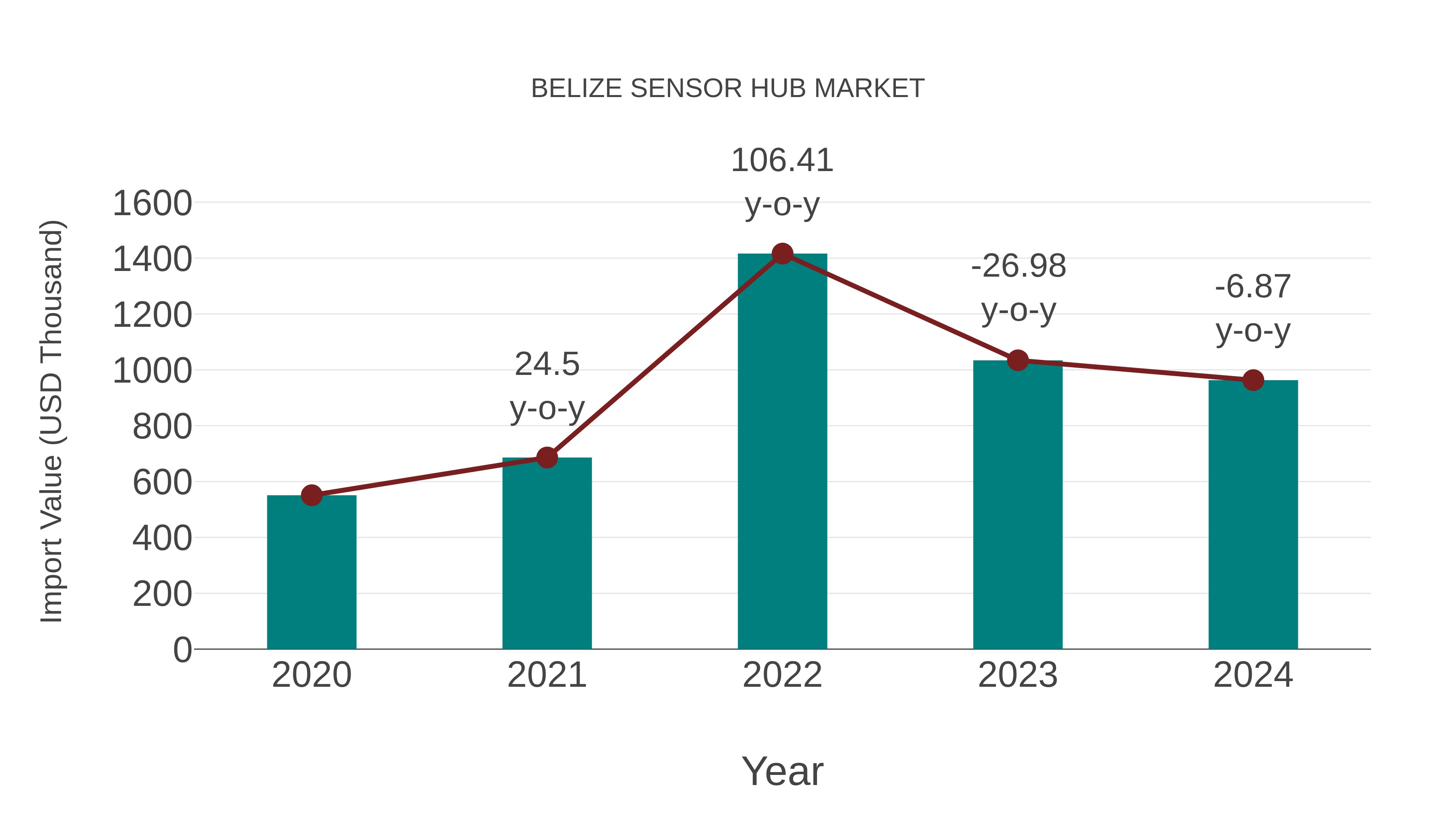  Belize Sensor Hub Market: Import Trend Analysis