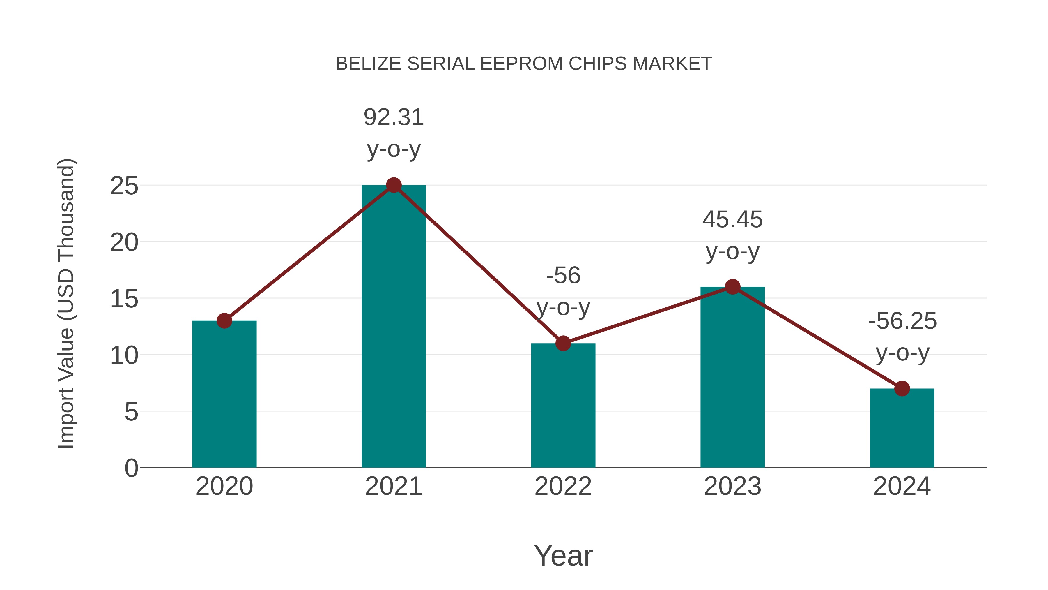  Belize Serial Eeprom Chips Market: Import Trend Analysis