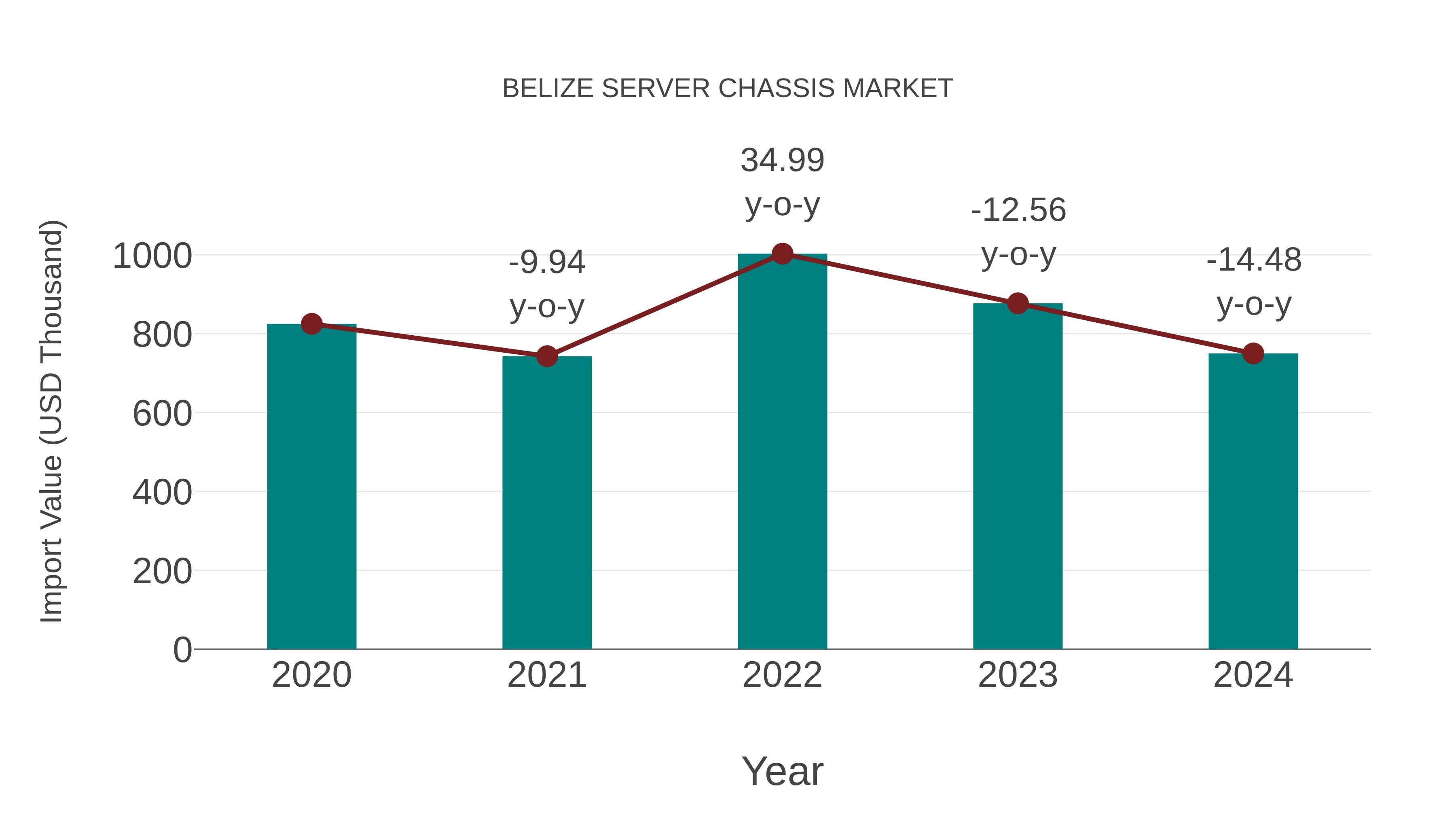  Belize Server Chassis Market: Import Trend Analysis
