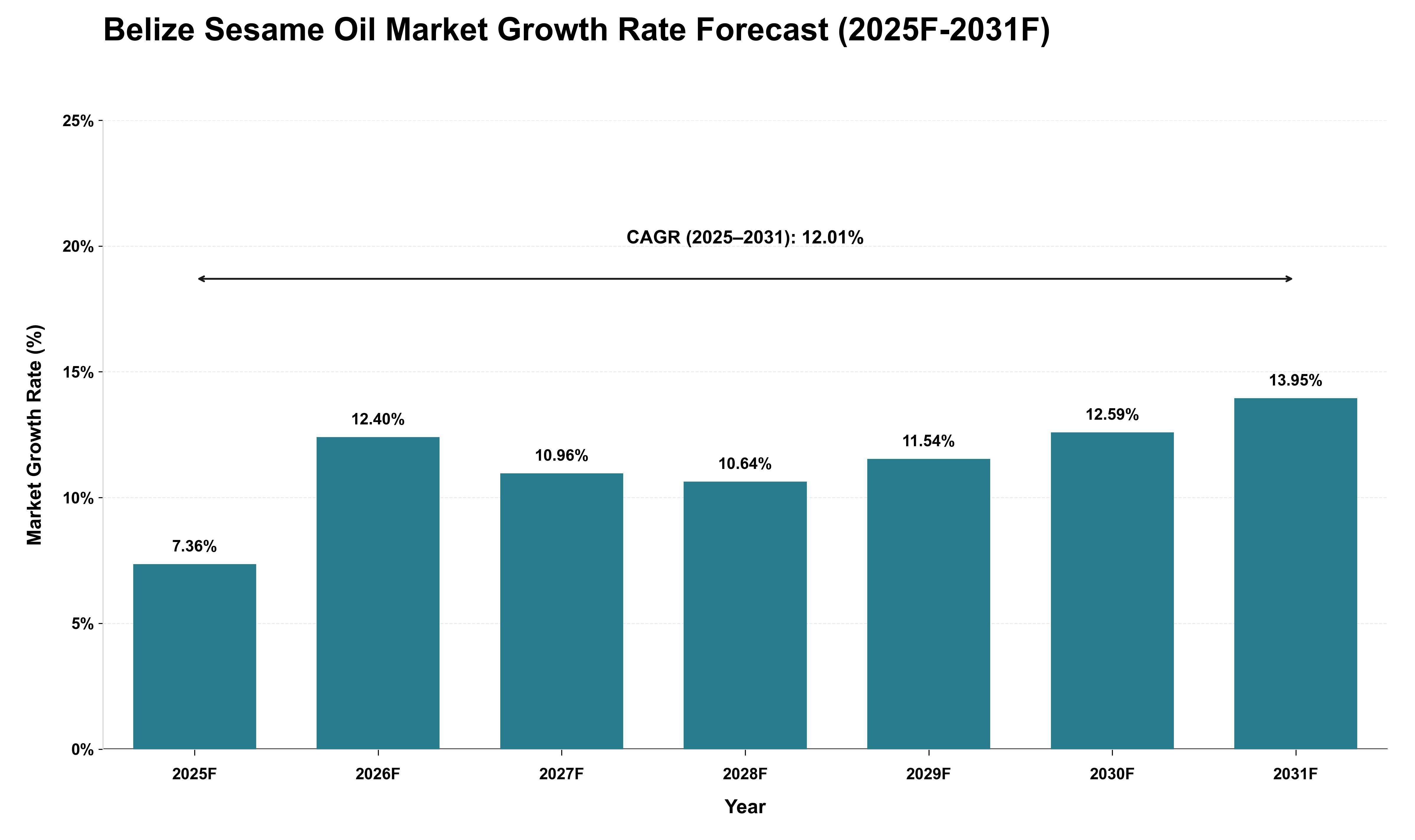 Belize Sesame Oil Market Growth Rate Analysis (2025 - 2031)