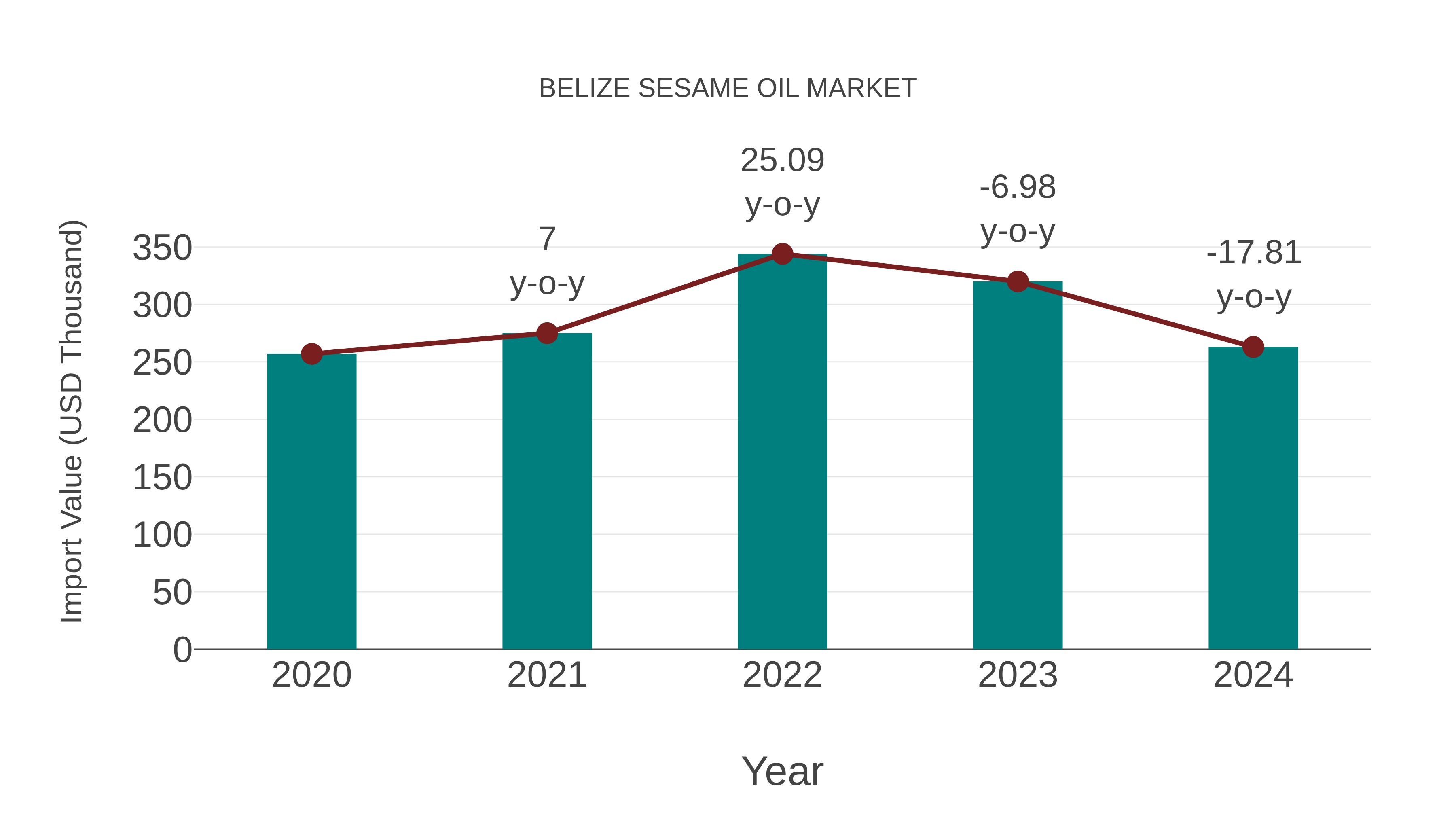  Belize Sesame Oil Market: Import Trend Analysis