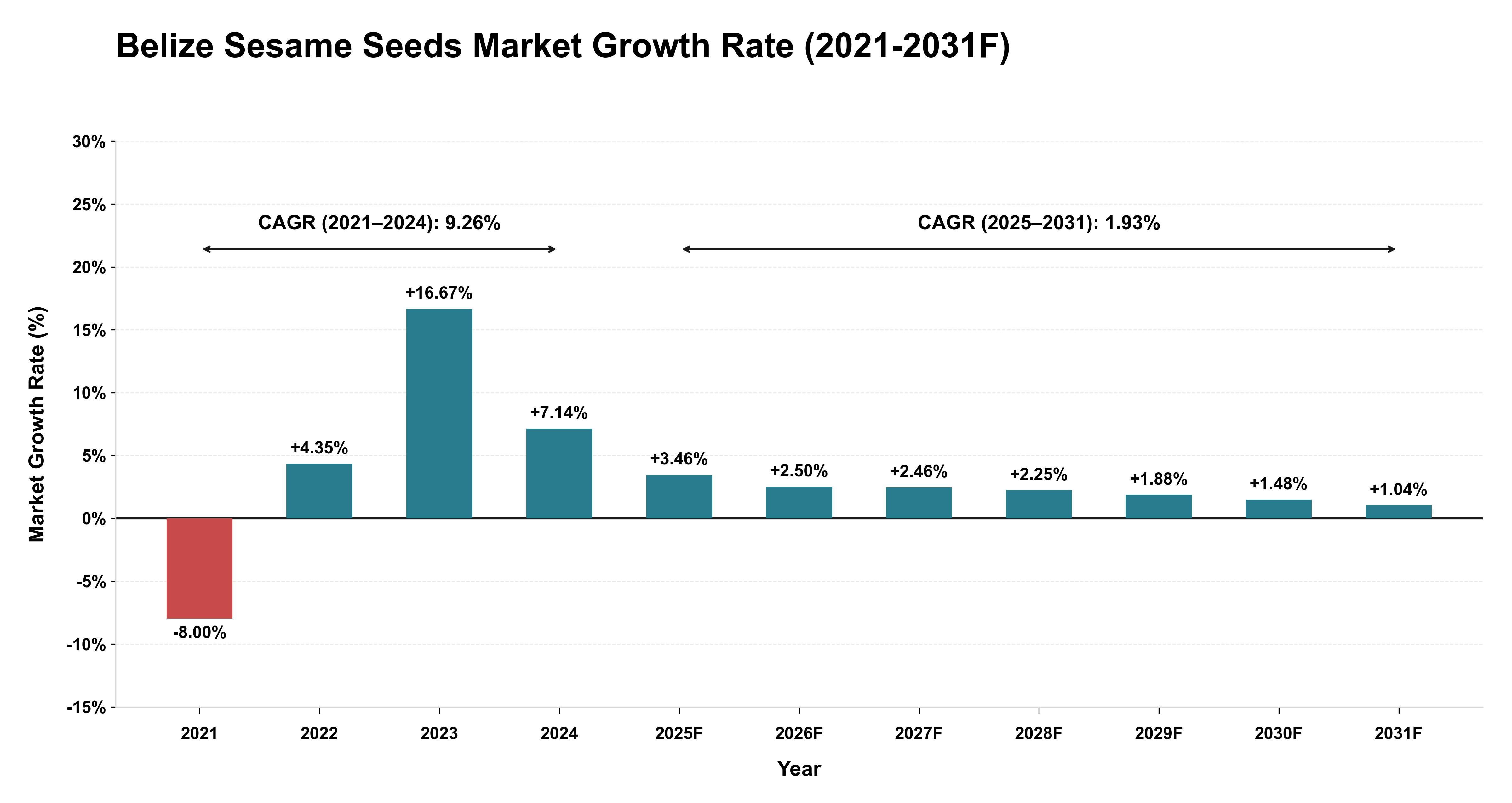 Belize Sesame Seeds Market Year-wise Growth Rate (2021-2031F)