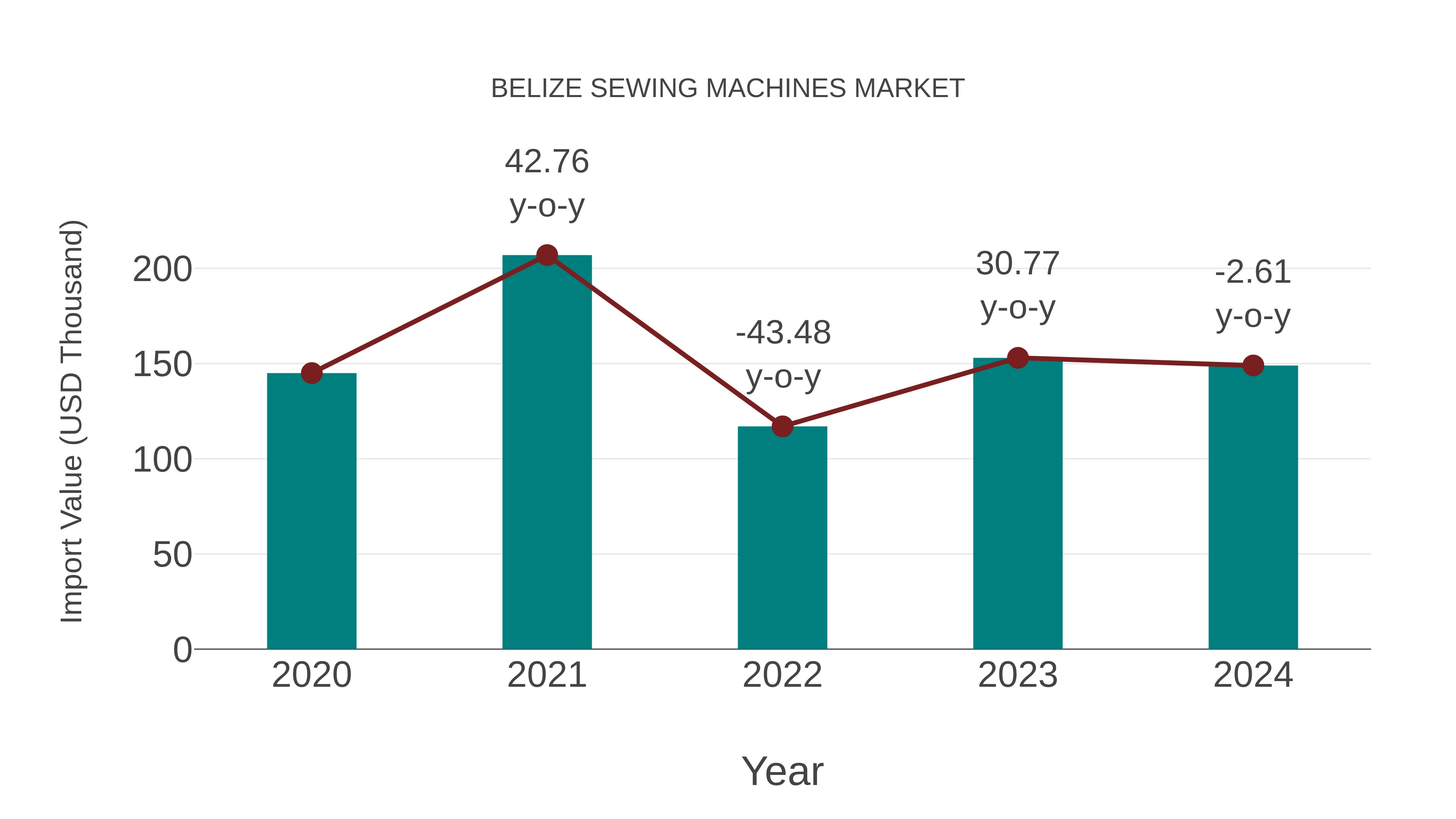  Belize Sewing Machines Market: Import Trend Analysis
