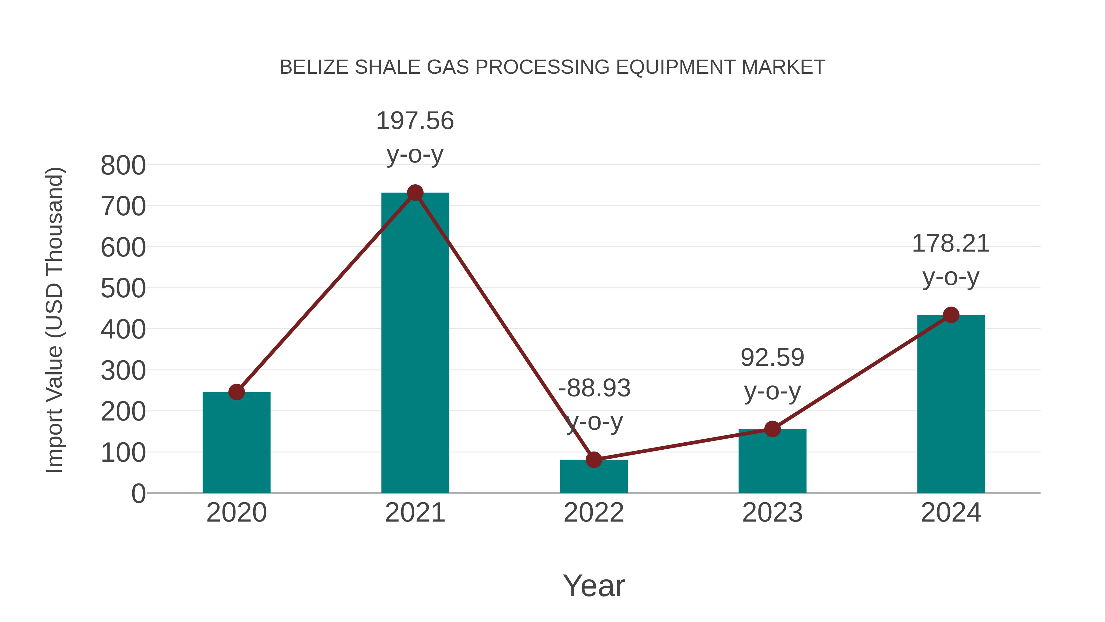  Belize Shale Gas Processing Equipment Market: Import Trend Analysis