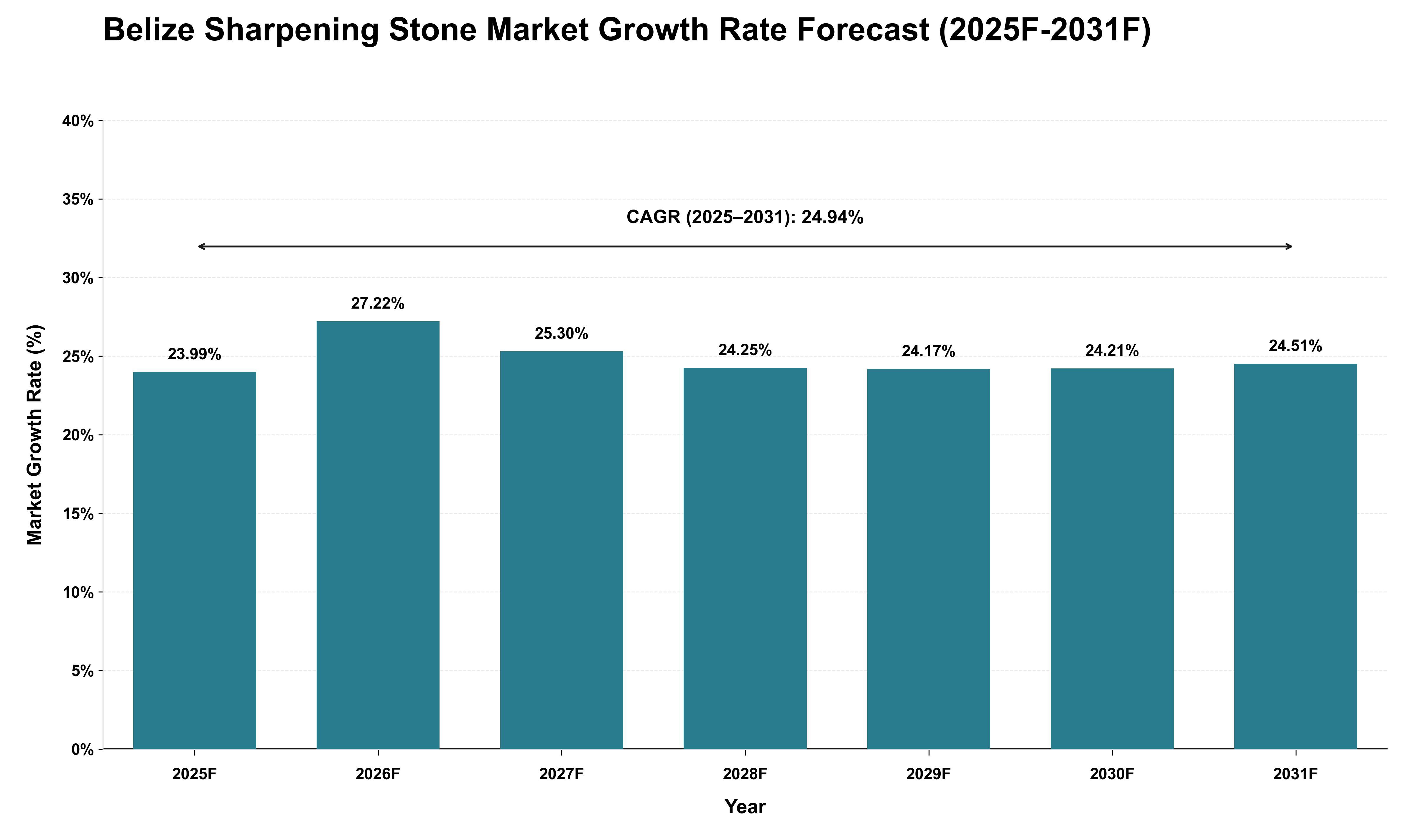Belize Sharpening Stone Market Growth Rate Analysis (2025 - 2031)