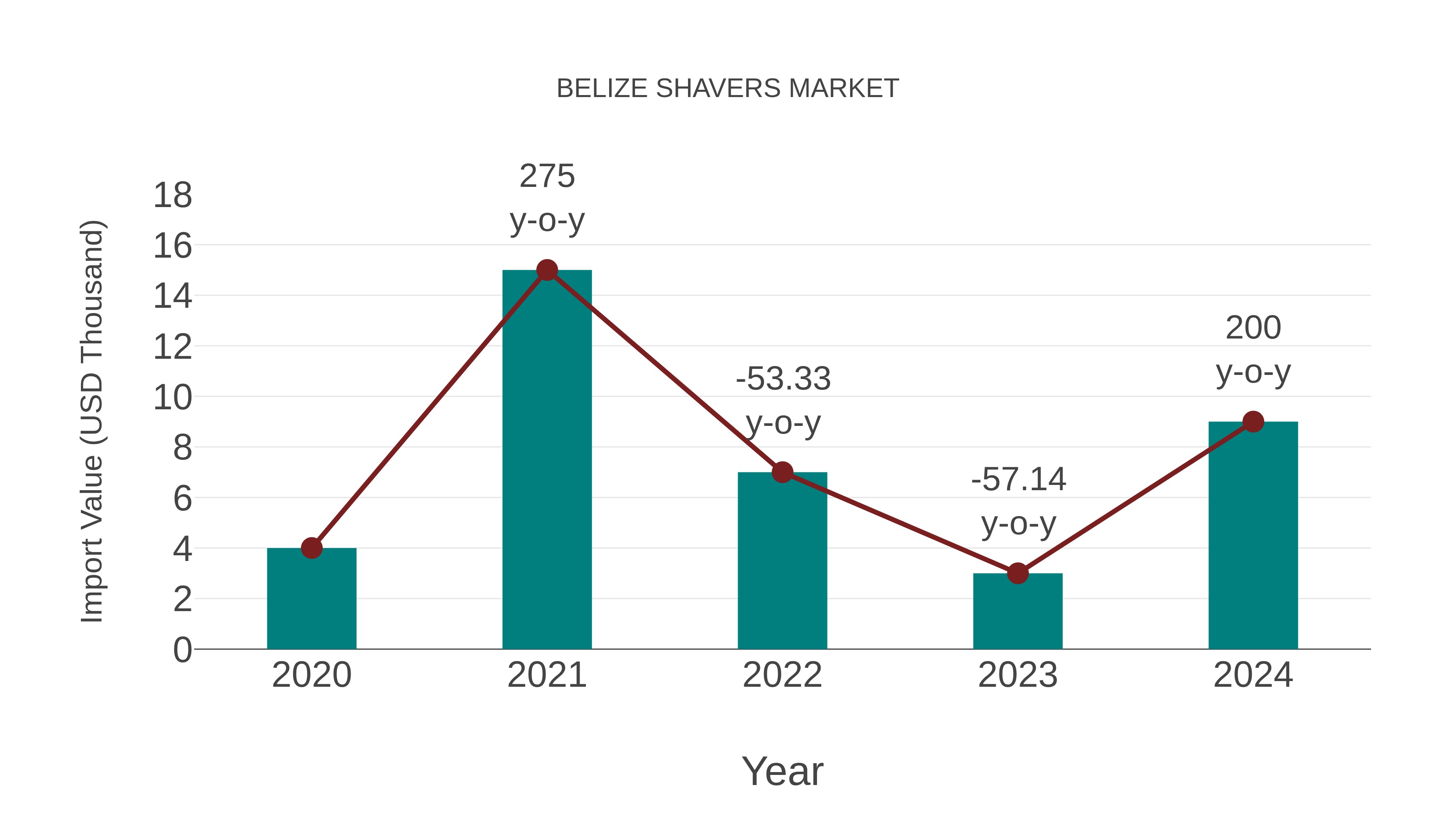  Belize Shavers Market: Import Trend Analysis