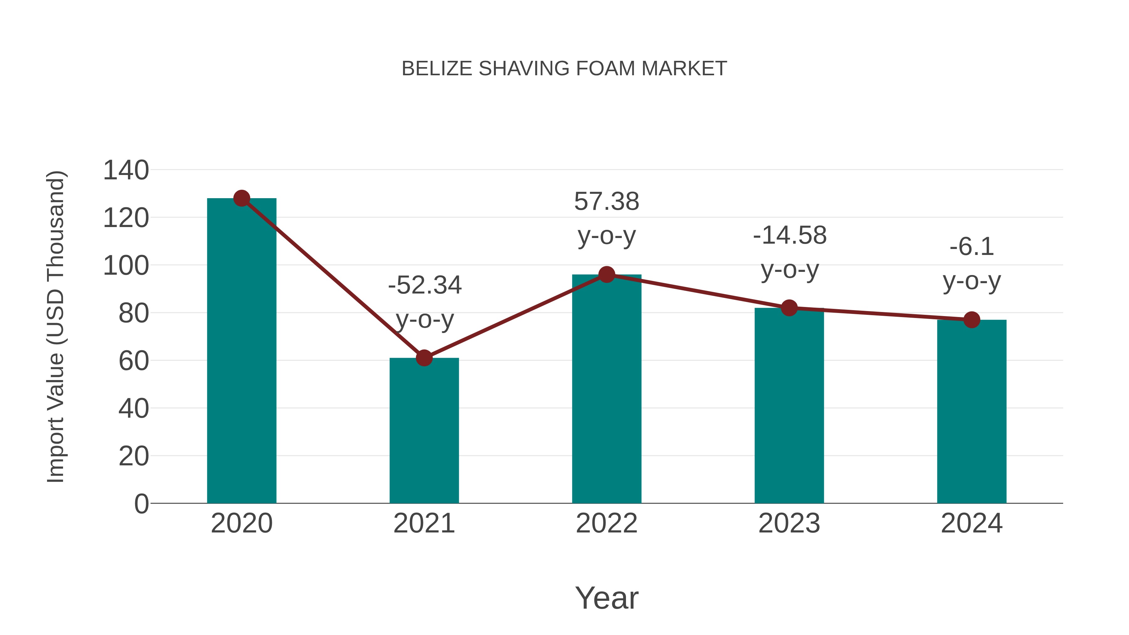 Belize Shaving Foam Market: Import Trend Analysis