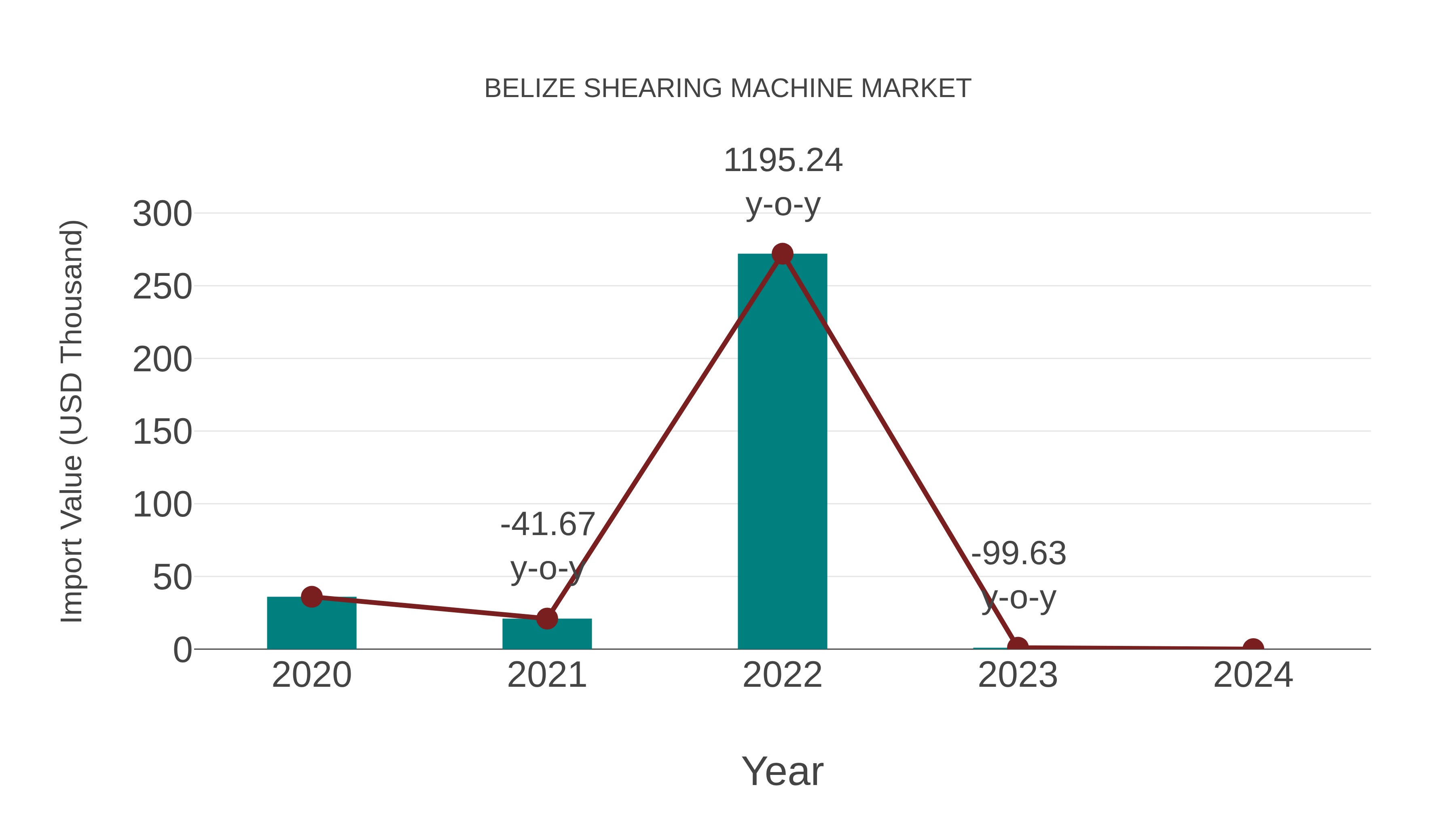  Belize Shearing Machine Market: Import Trend Analysis