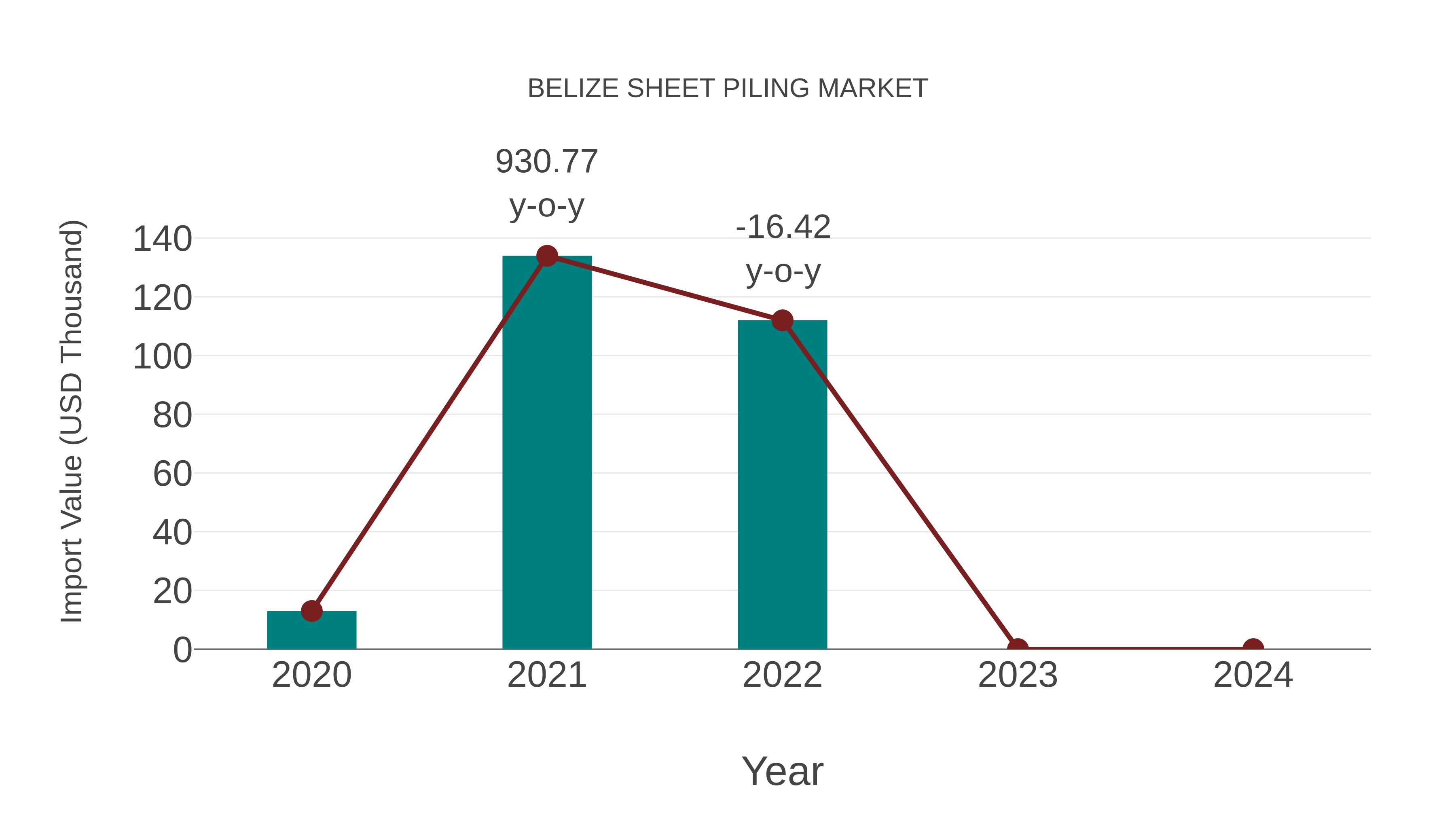  Belize Sheet Piling Market: Import Trend Analysis