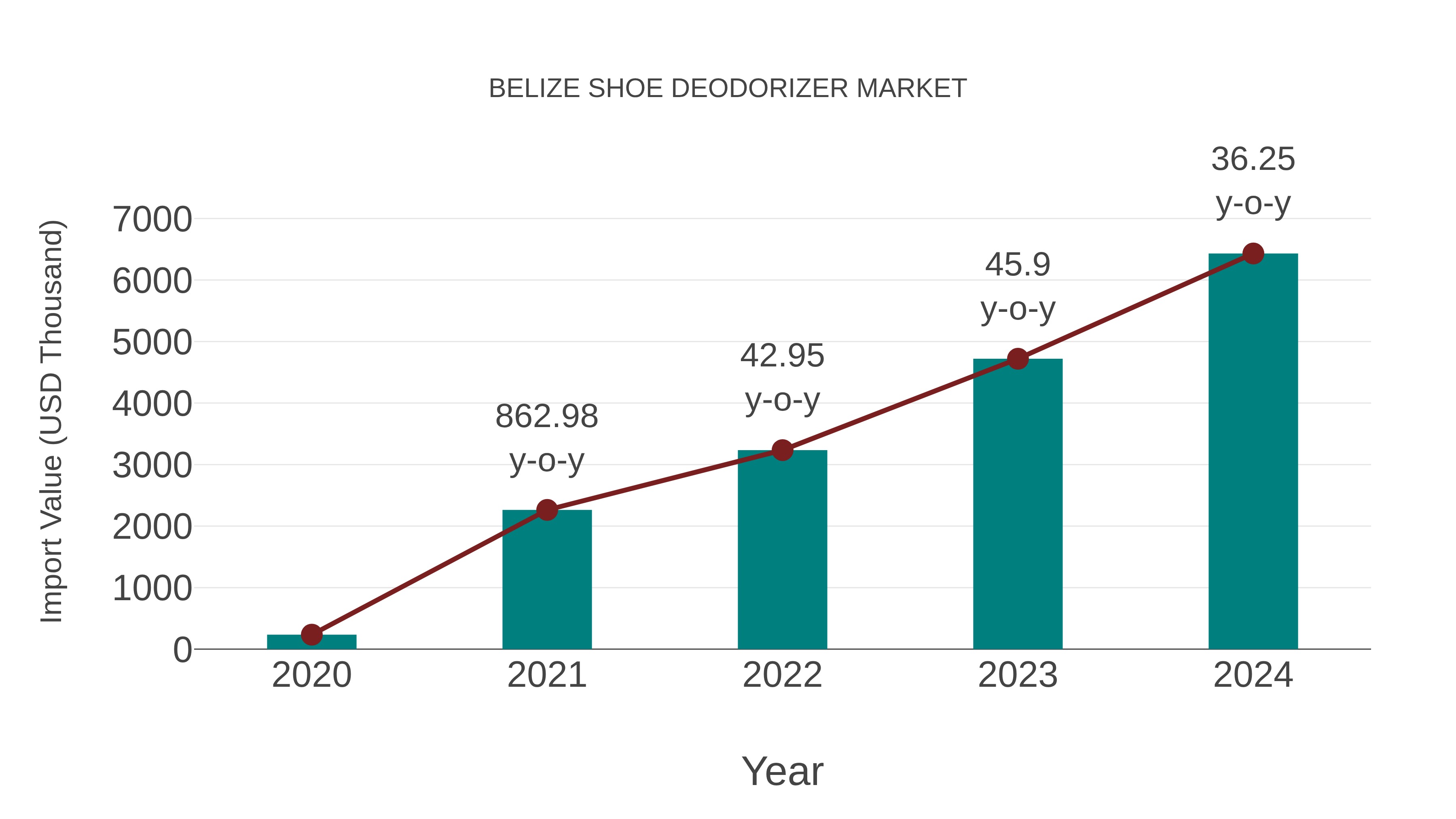 Belize Shoe Deodorizer Market: Import Trend Analysis