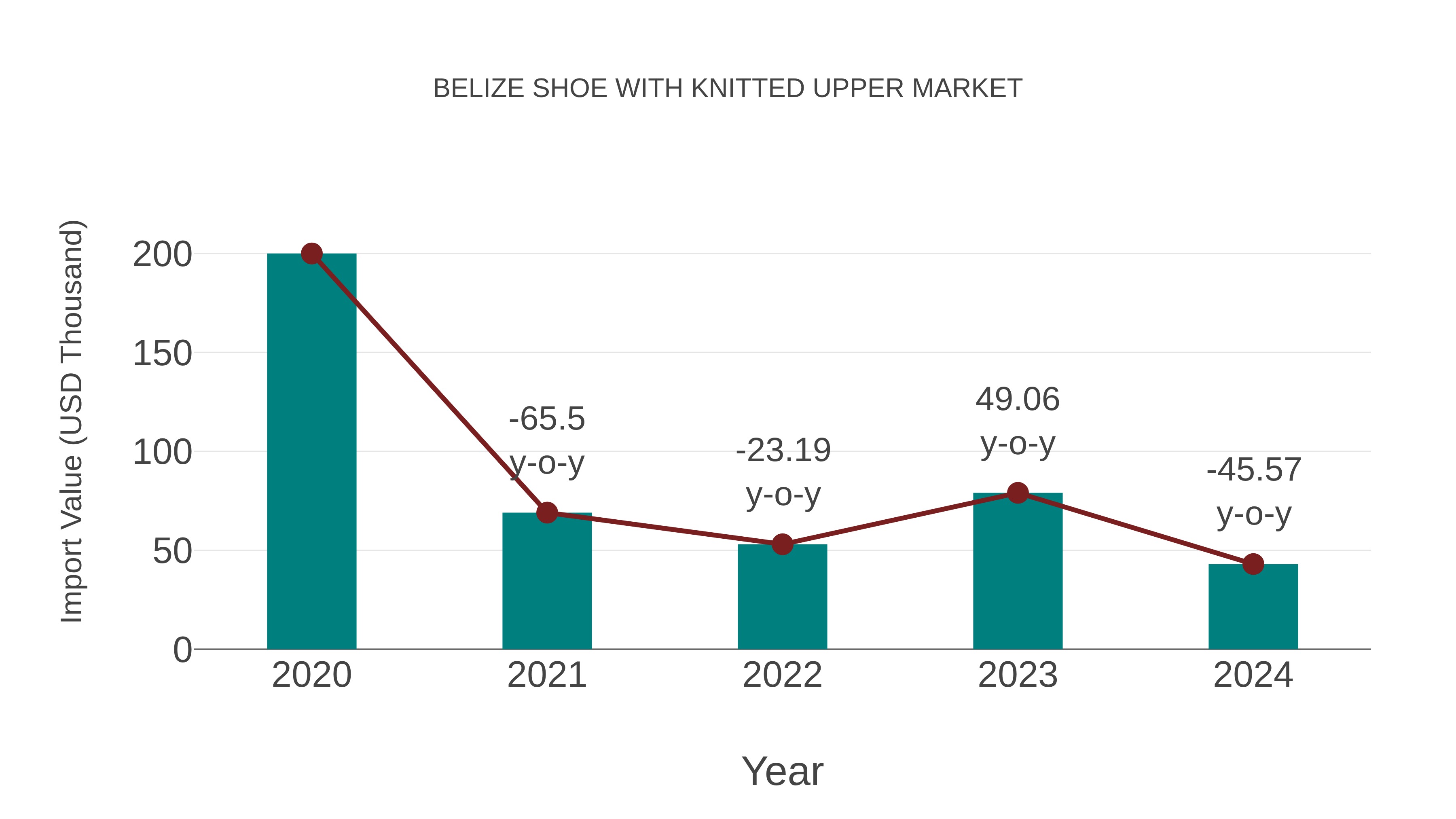 Belize Shoe With Knitted Upper Market: Import Trend Analysis