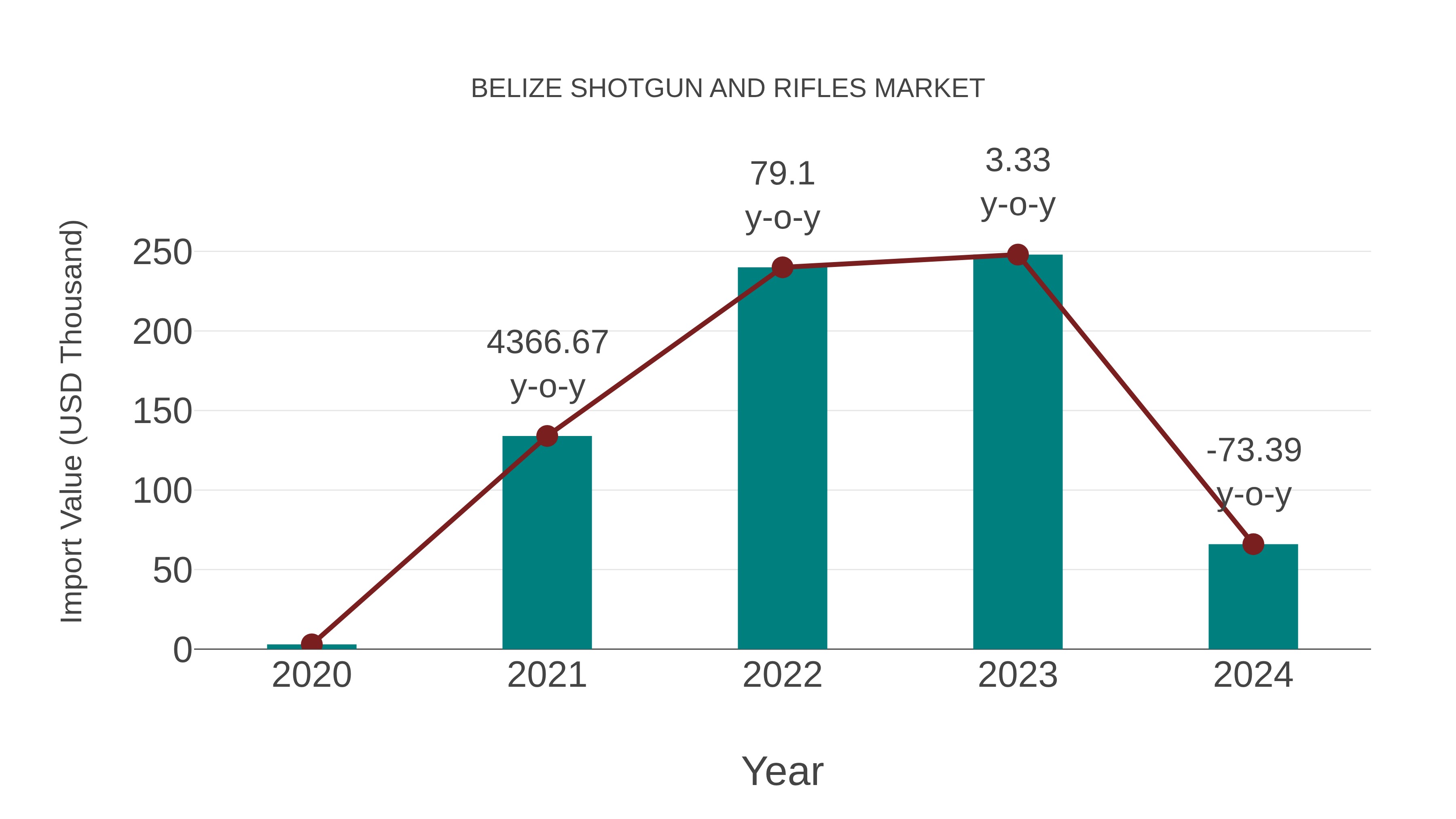 Belize Shotgun and Rifles Market: Import Trend Analysis