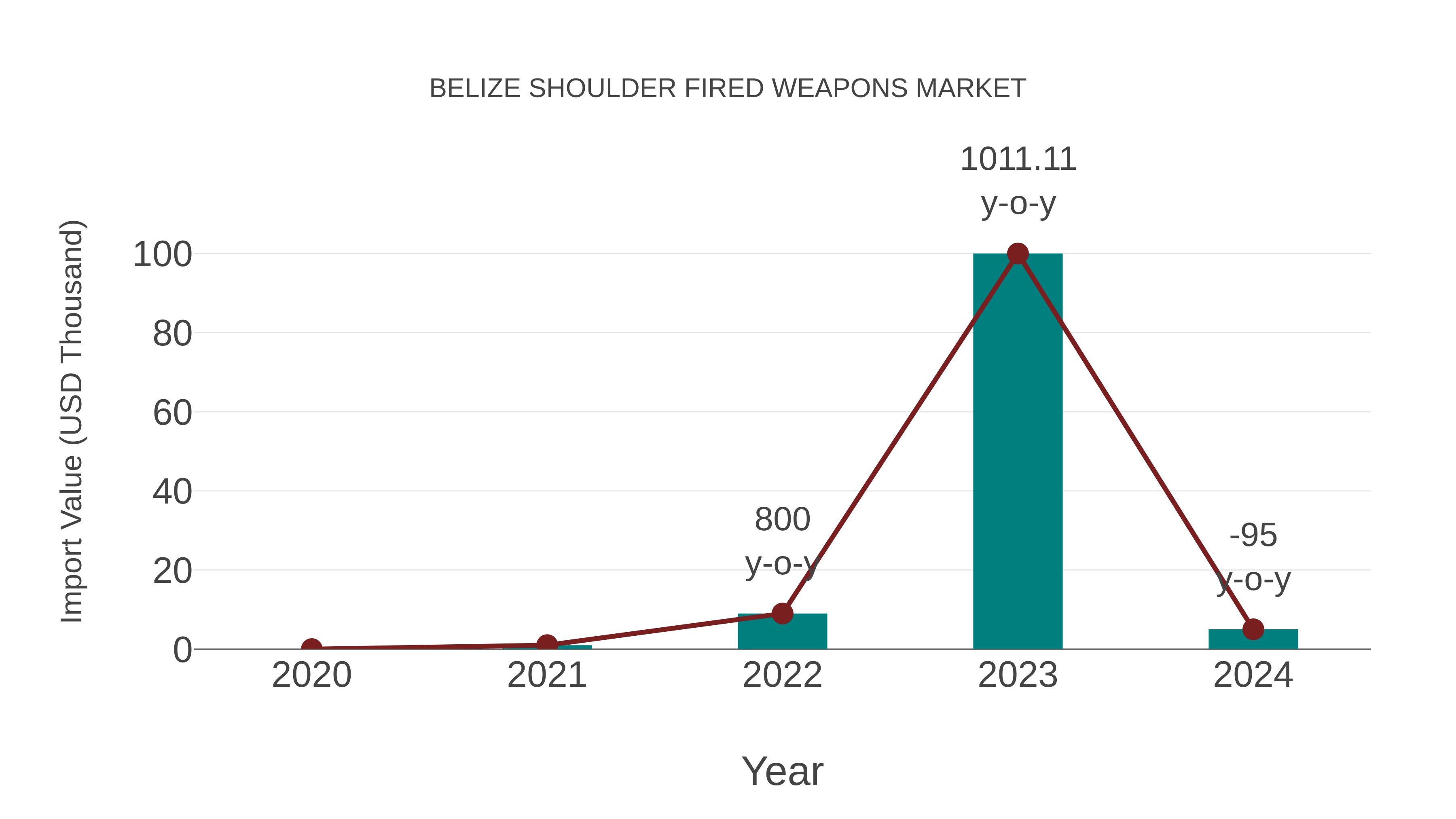  Belize Shoulder Fired Weapons Market: Import Trend Analysis
