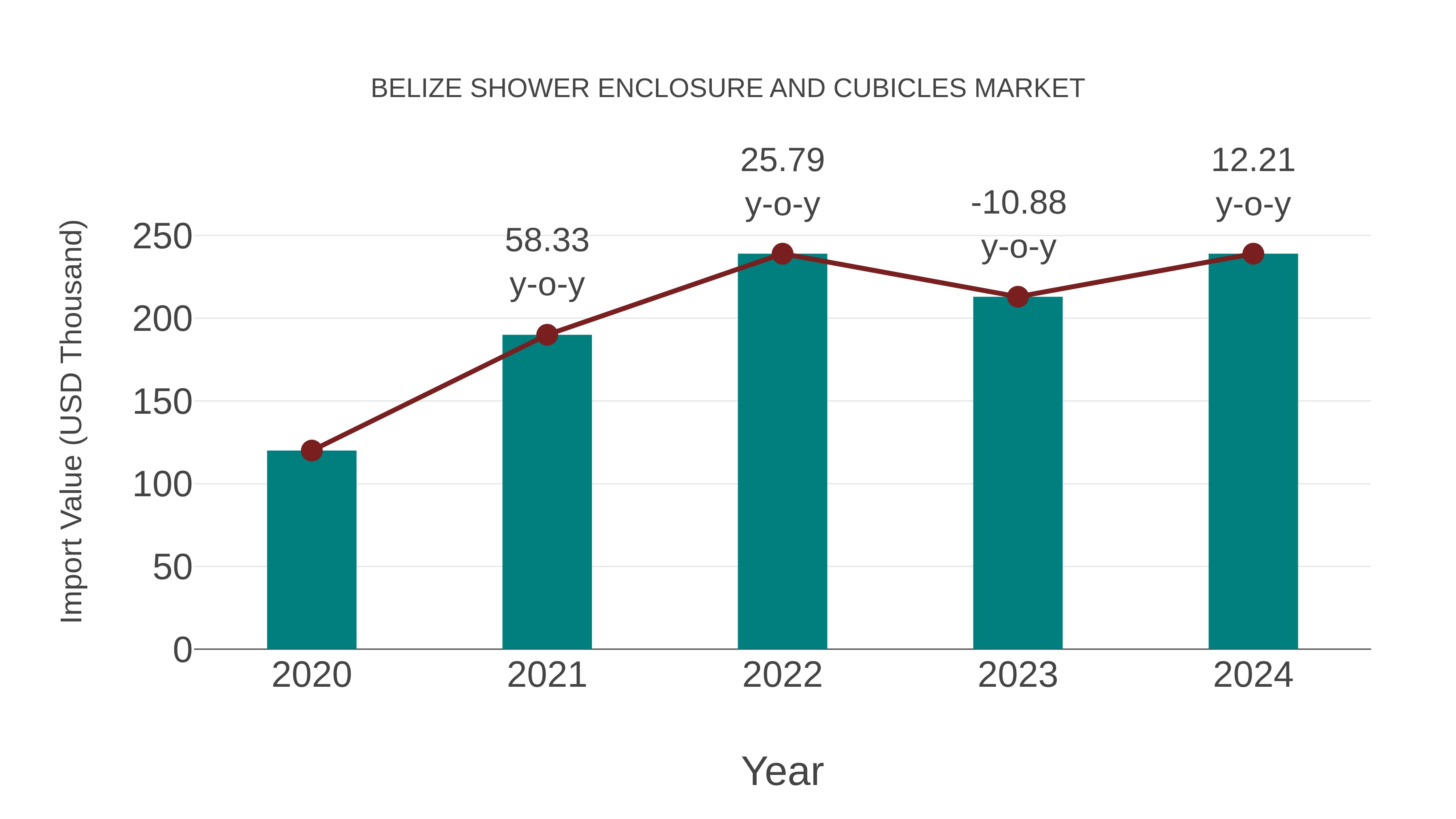  Belize Shower Enclosure and Cubicles Market: Import Trend Analysis