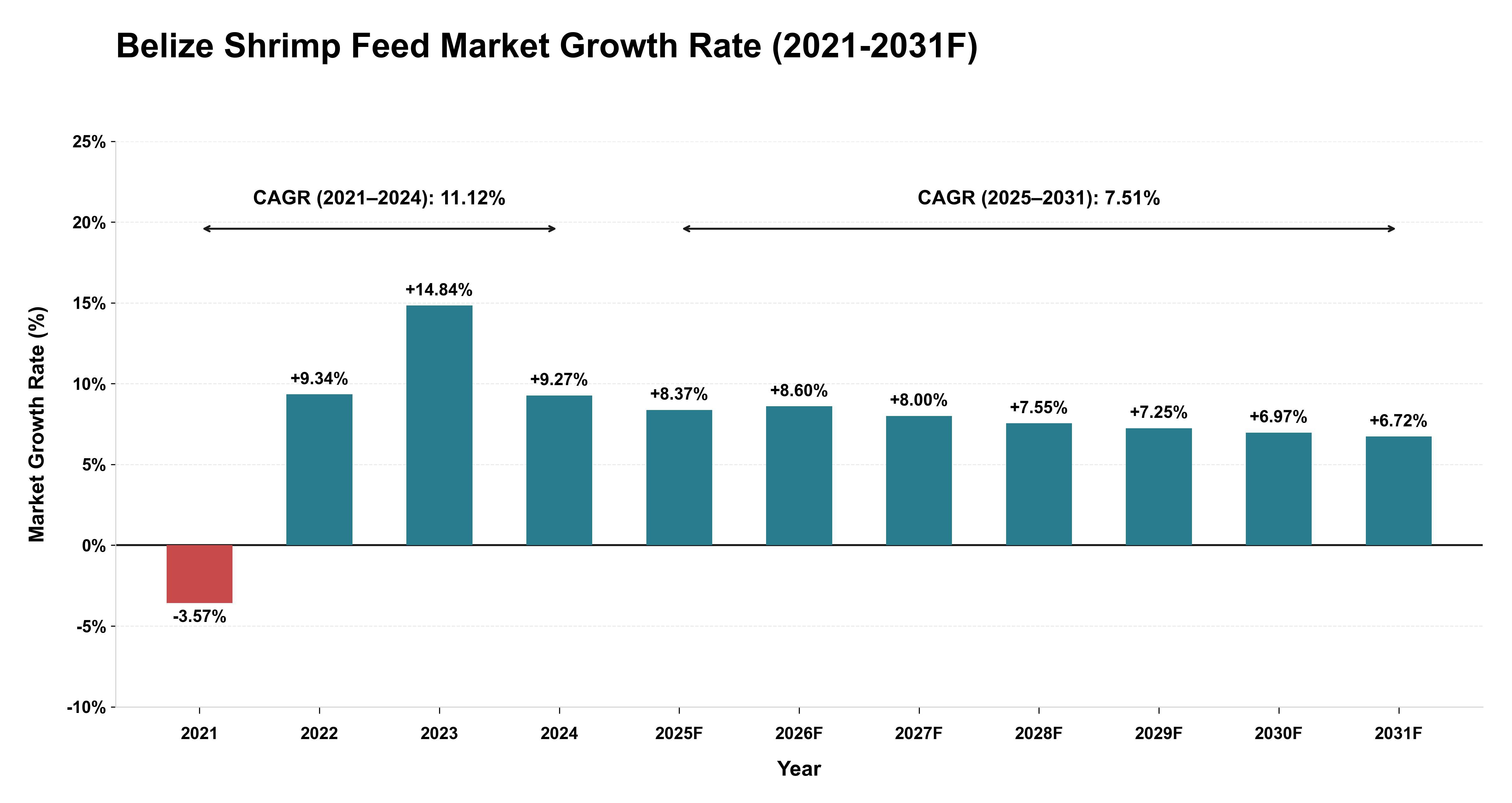 Belize Shrimp Feed Market Year-wise Growth Rate (2021-2031F)