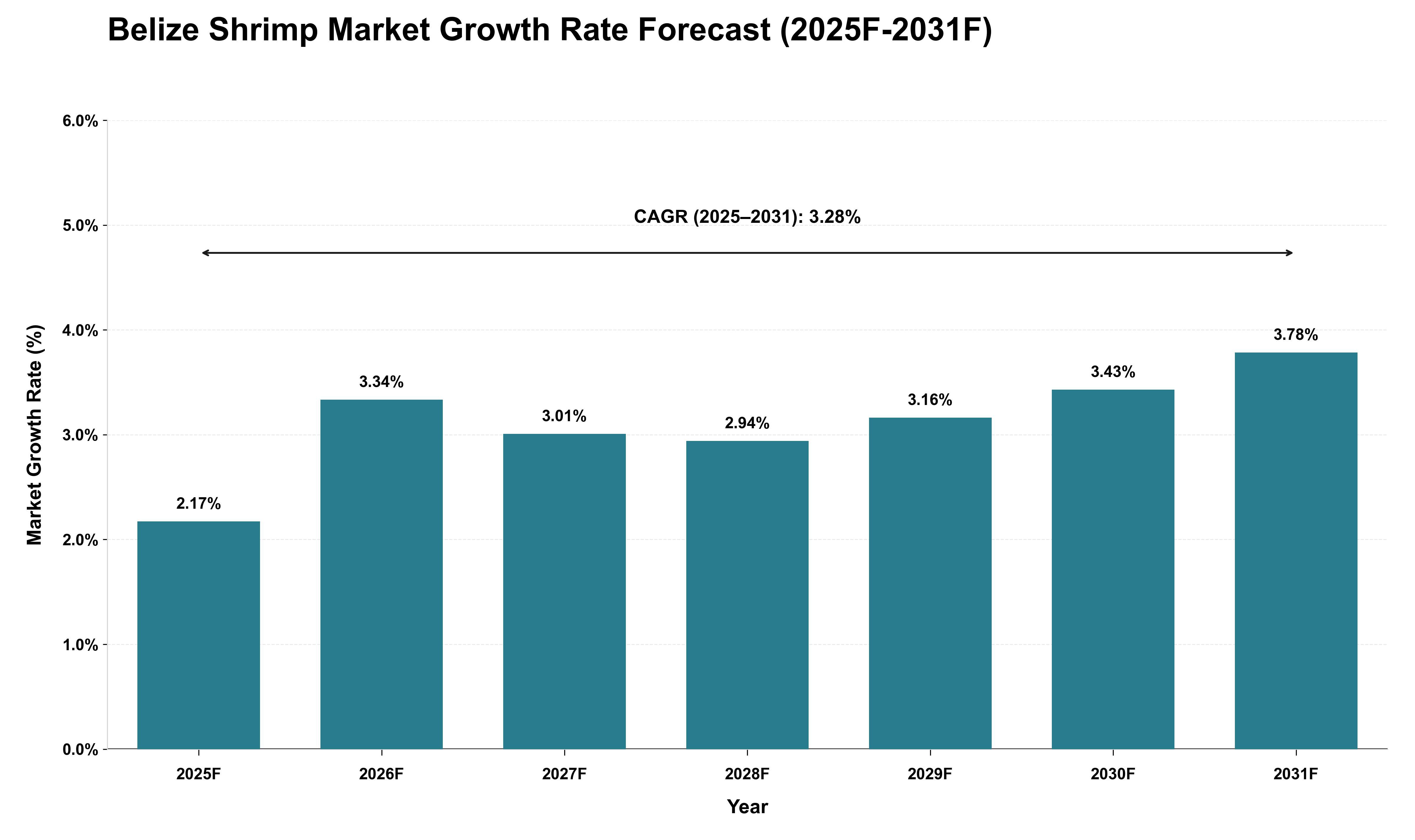 Belize Shrimp Market Growth Rate Analysis (2025 - 2031)