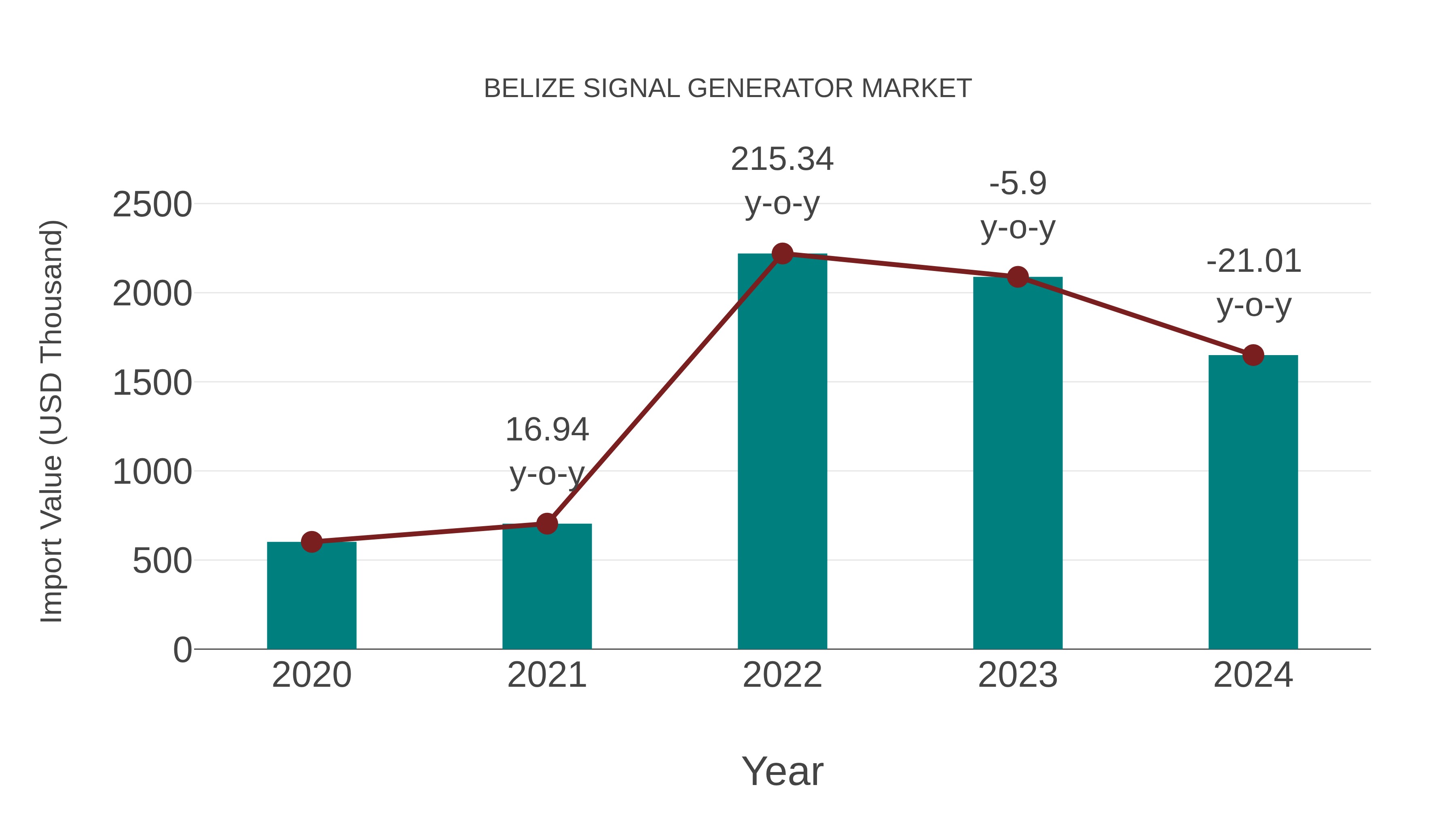 Belize Signal Generator Market: Import Trend Analysis