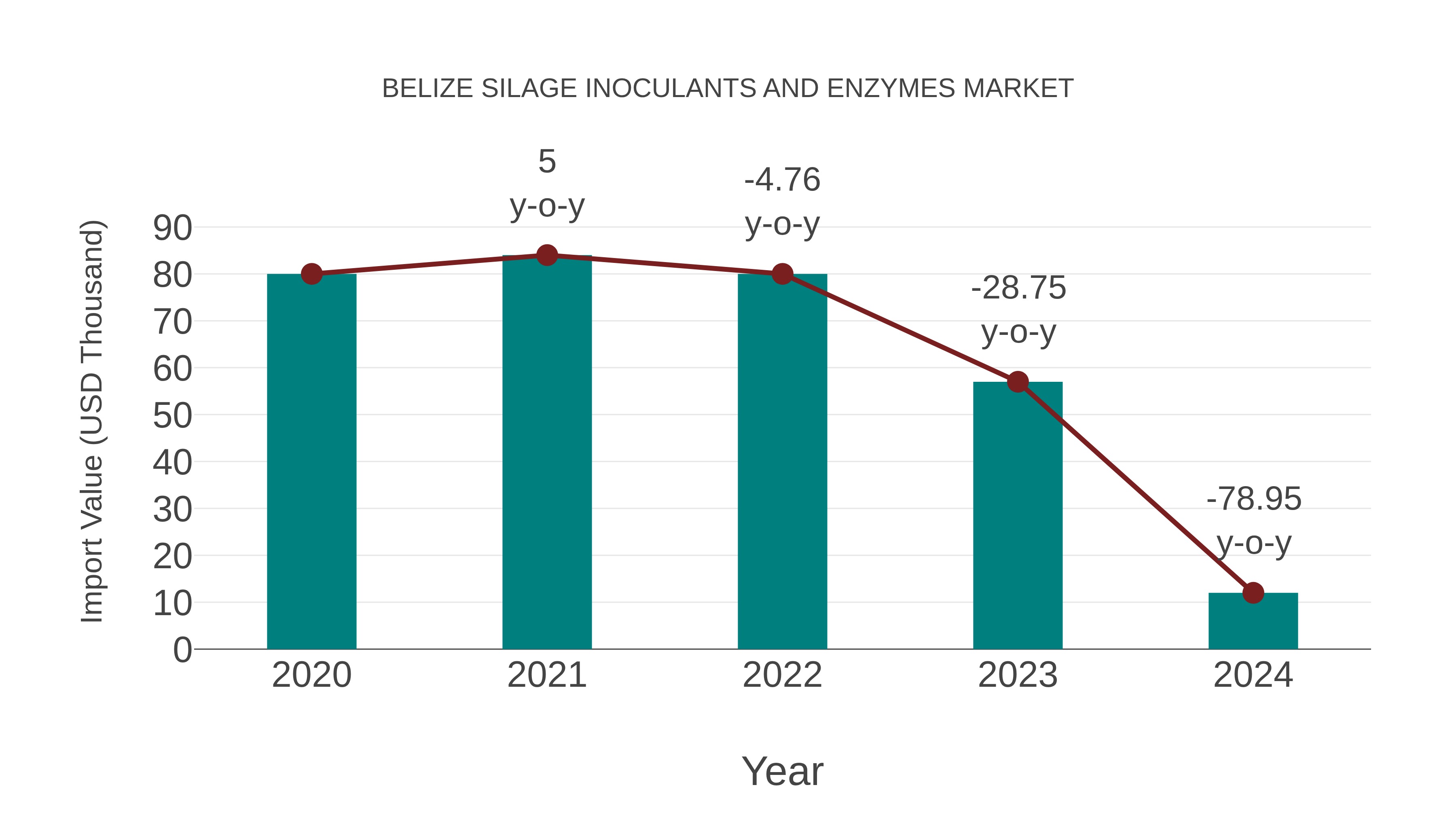 Belize Silage Inoculants and Enzymes Market: Import Trend Analysis
