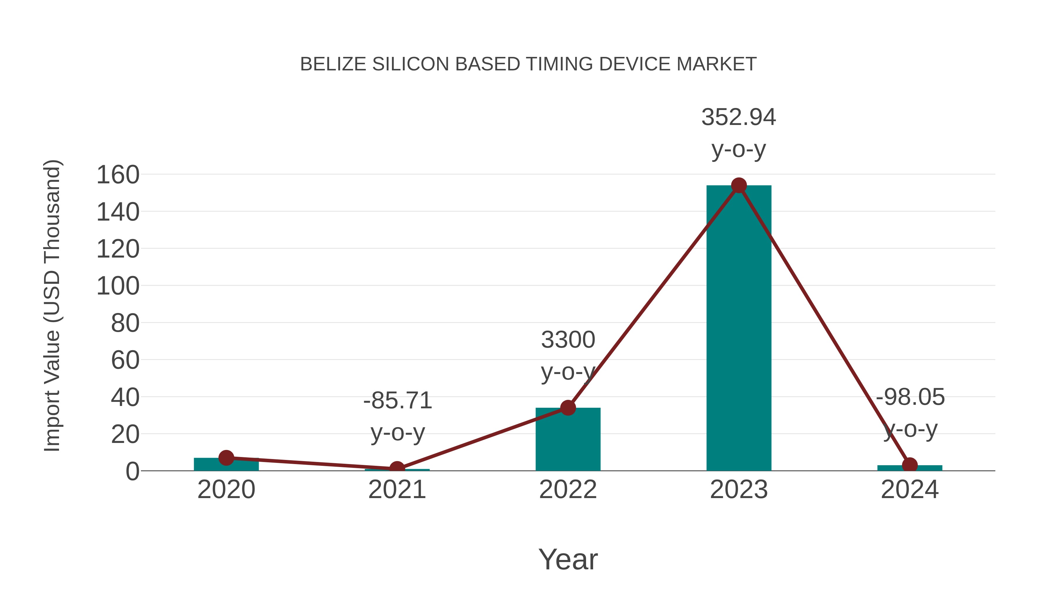  Belize Silicon Based Timing Device Market: Import Trend Analysis