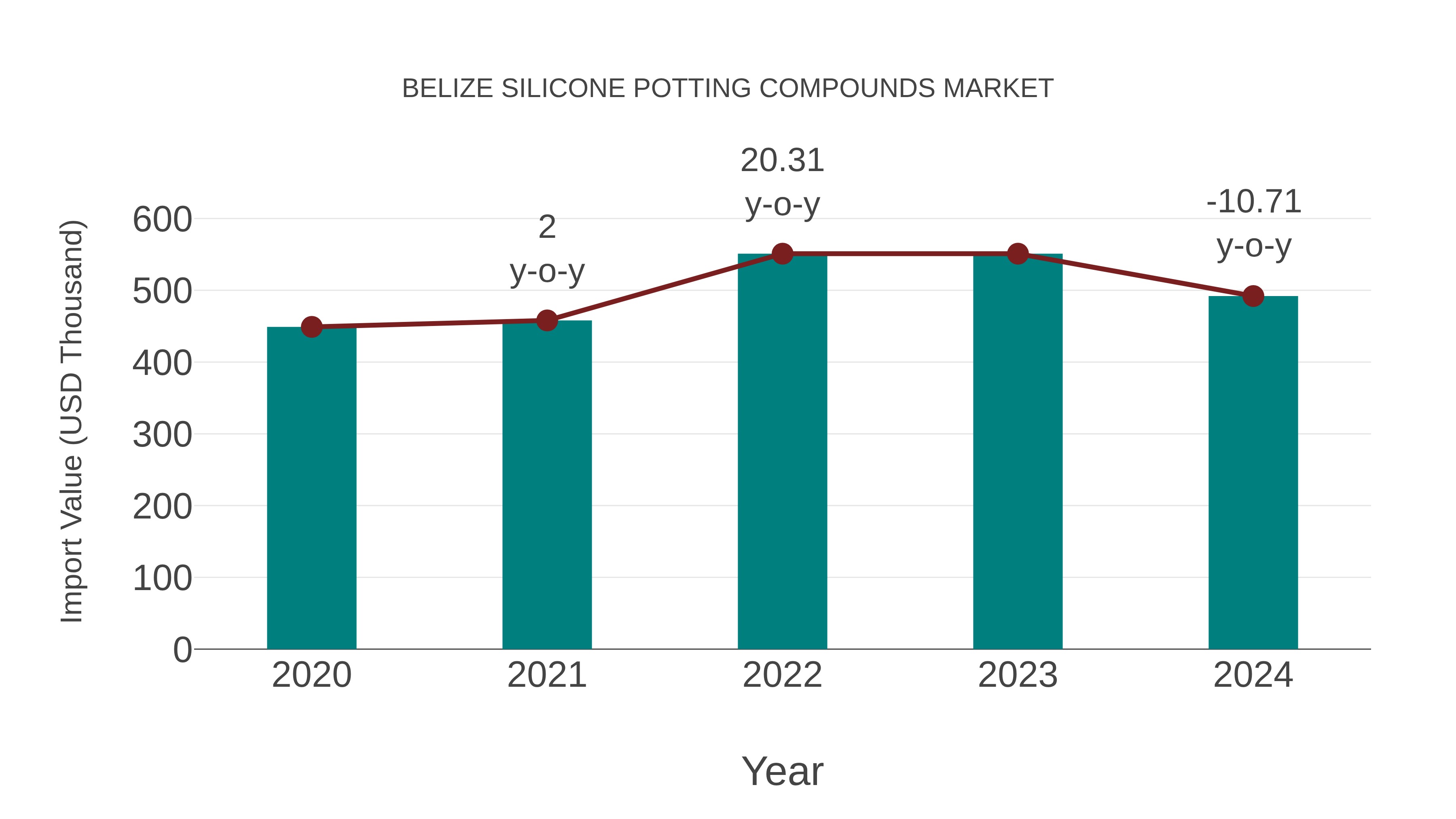  Belize Silicone Potting Compounds Market: Import Trend Analysis