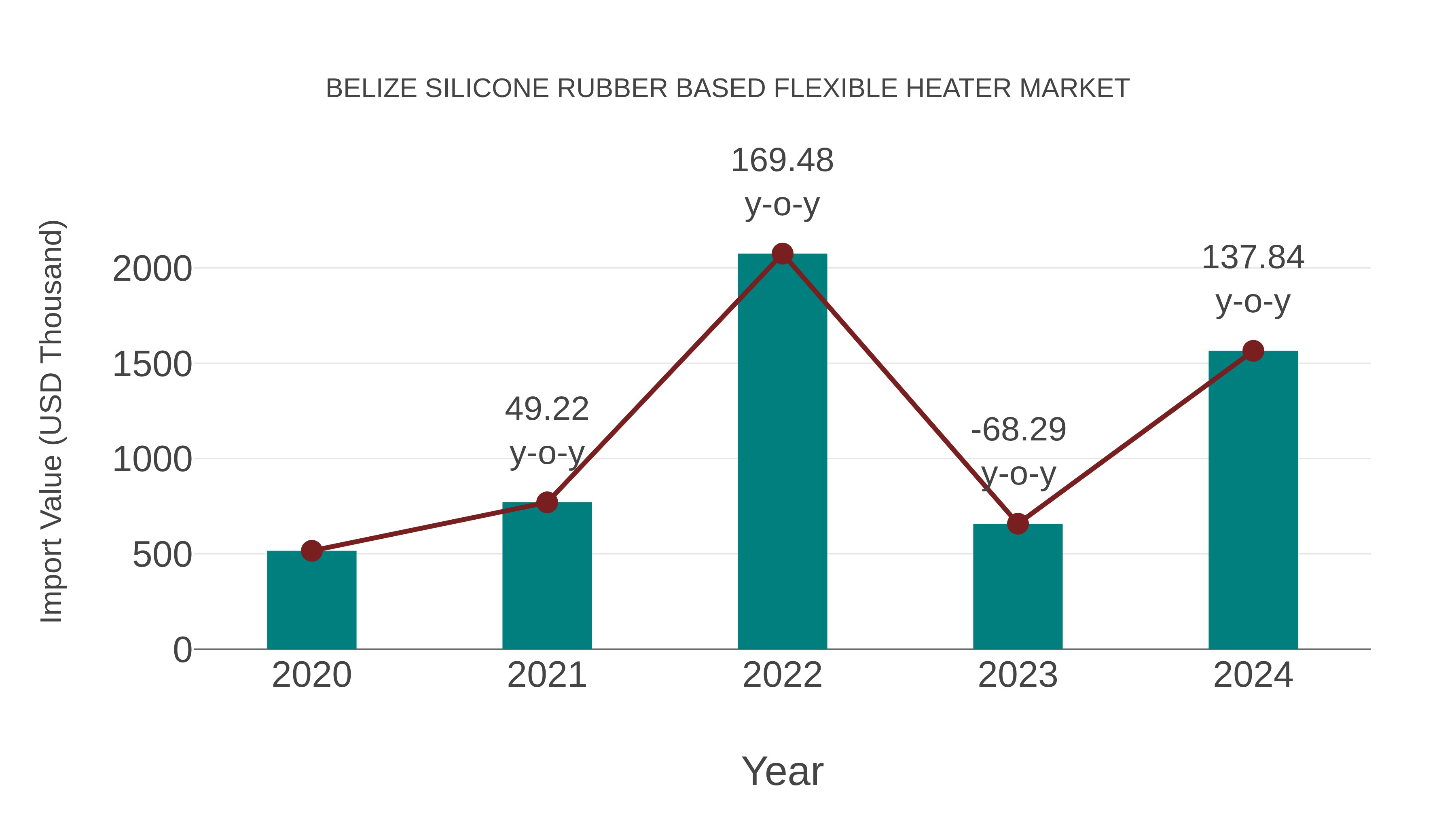  Belize Silicone Rubber Based Flexible Heater Market: Import Trend Analysis