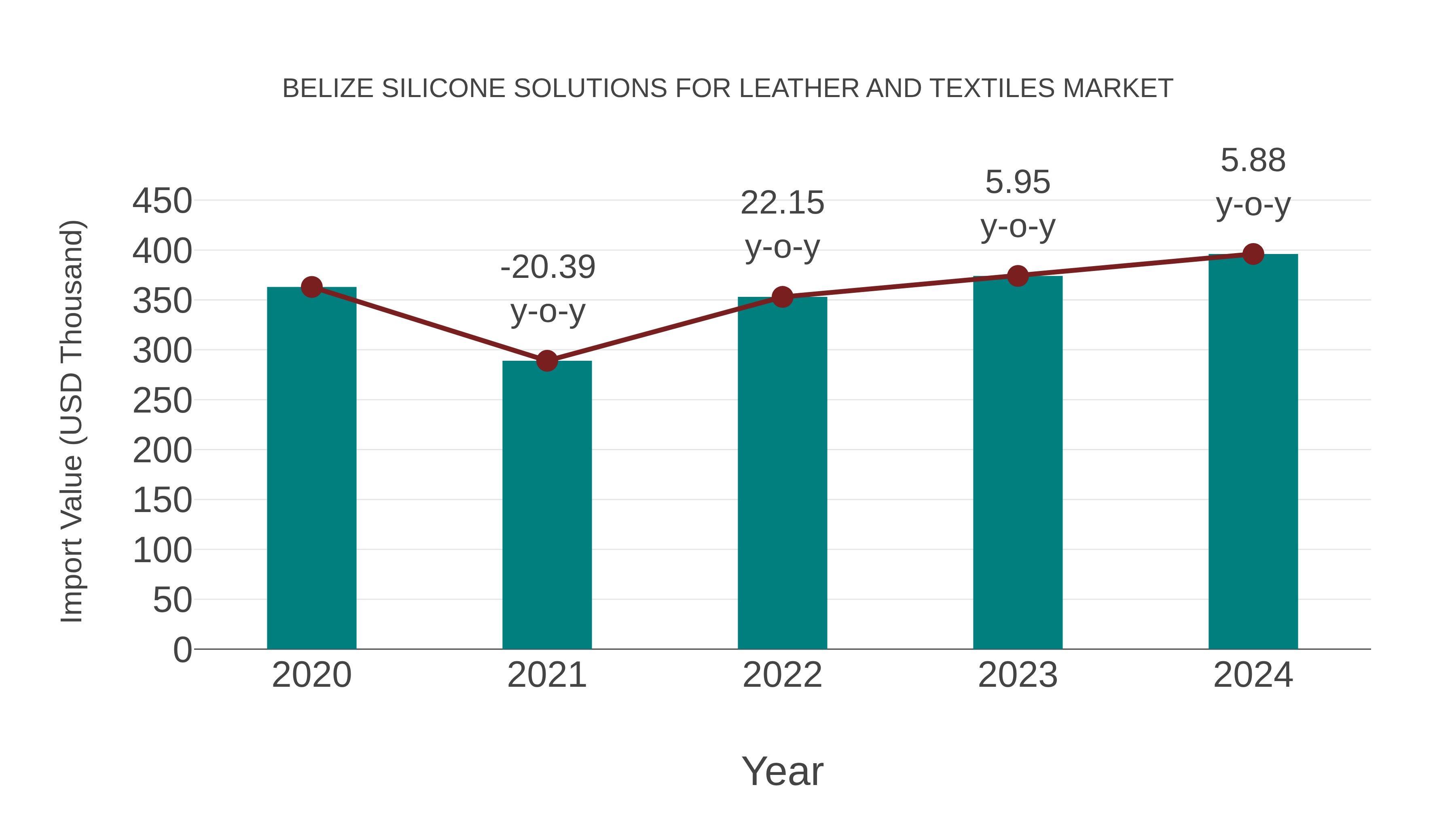  Belize Silicone Solutions for Leather and Textiles Market: Import Trend Analysis