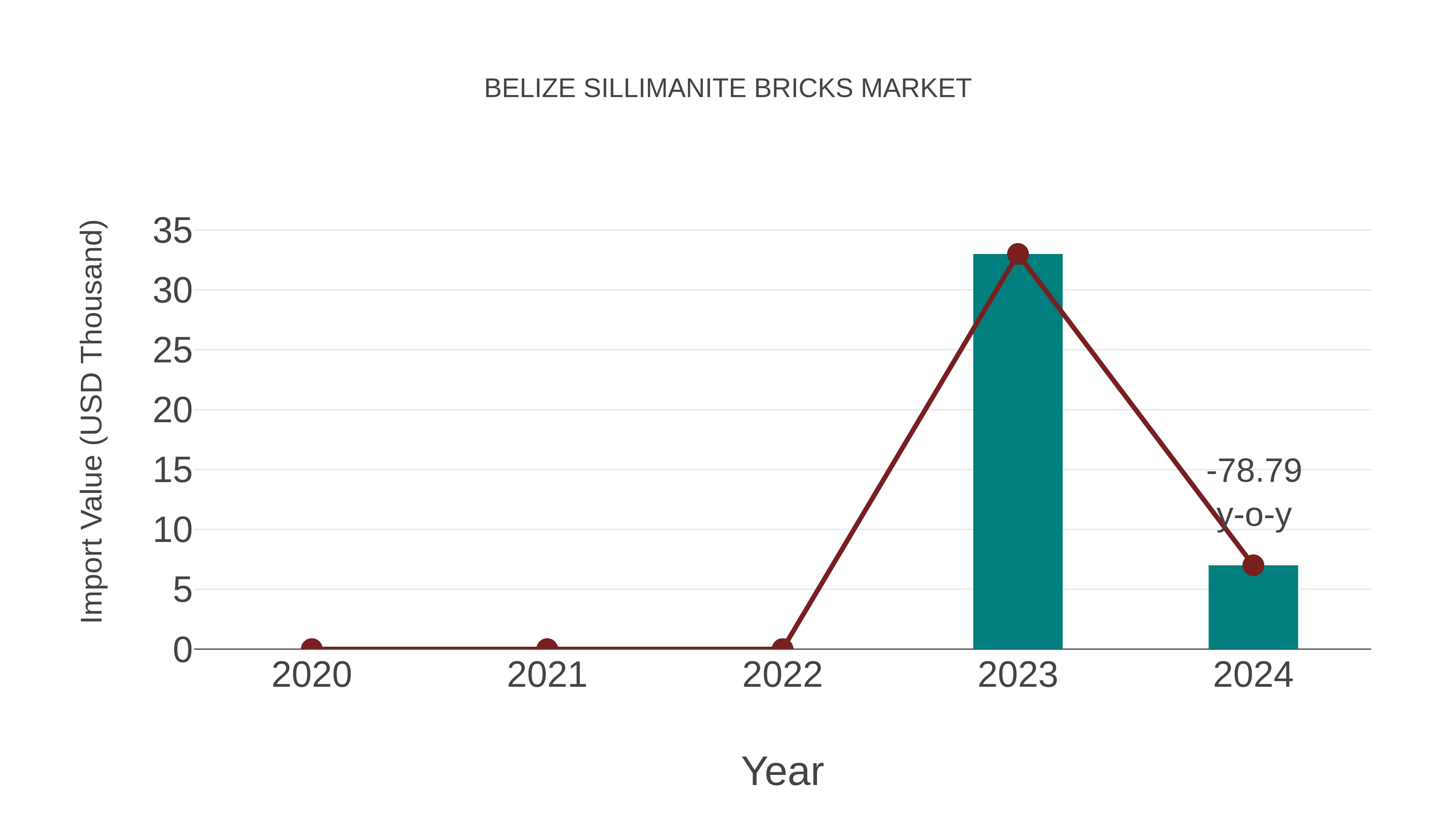  Belize Sillimanite Bricks Market: Import Trend Analysis