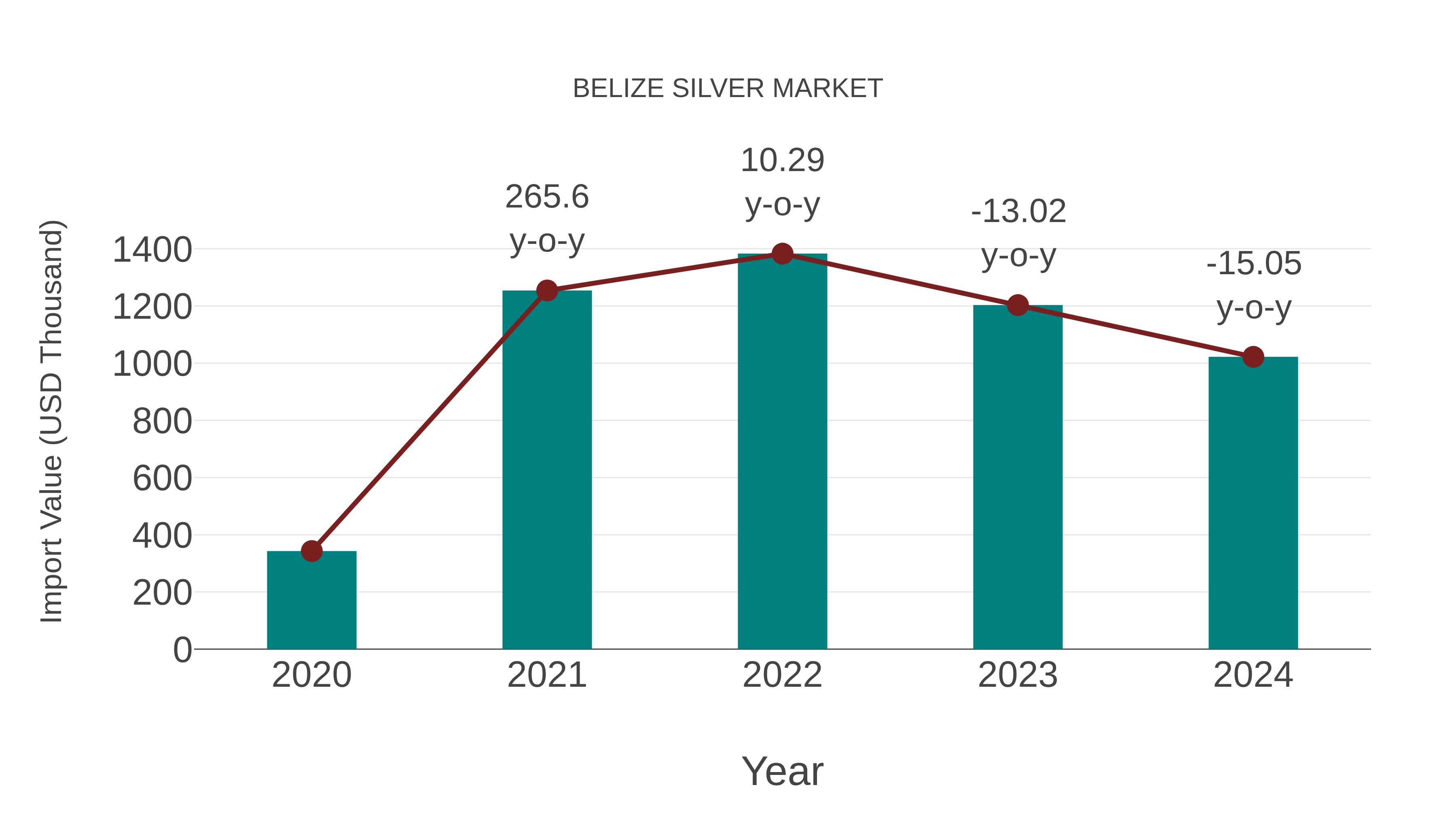  Belize Silver Market Competition 2023