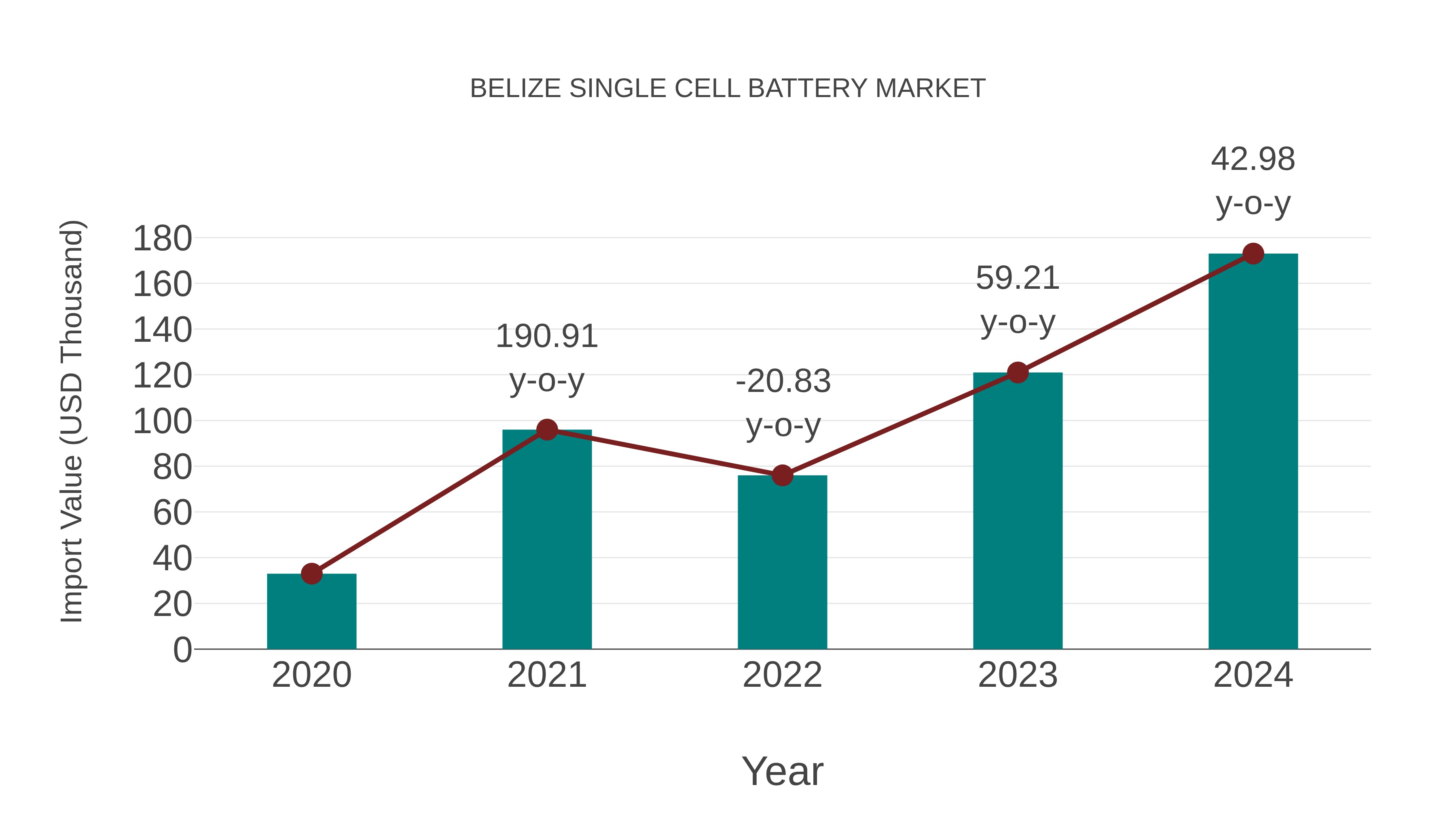  Belize Single Cell Battery Market: Import Trend Analysis