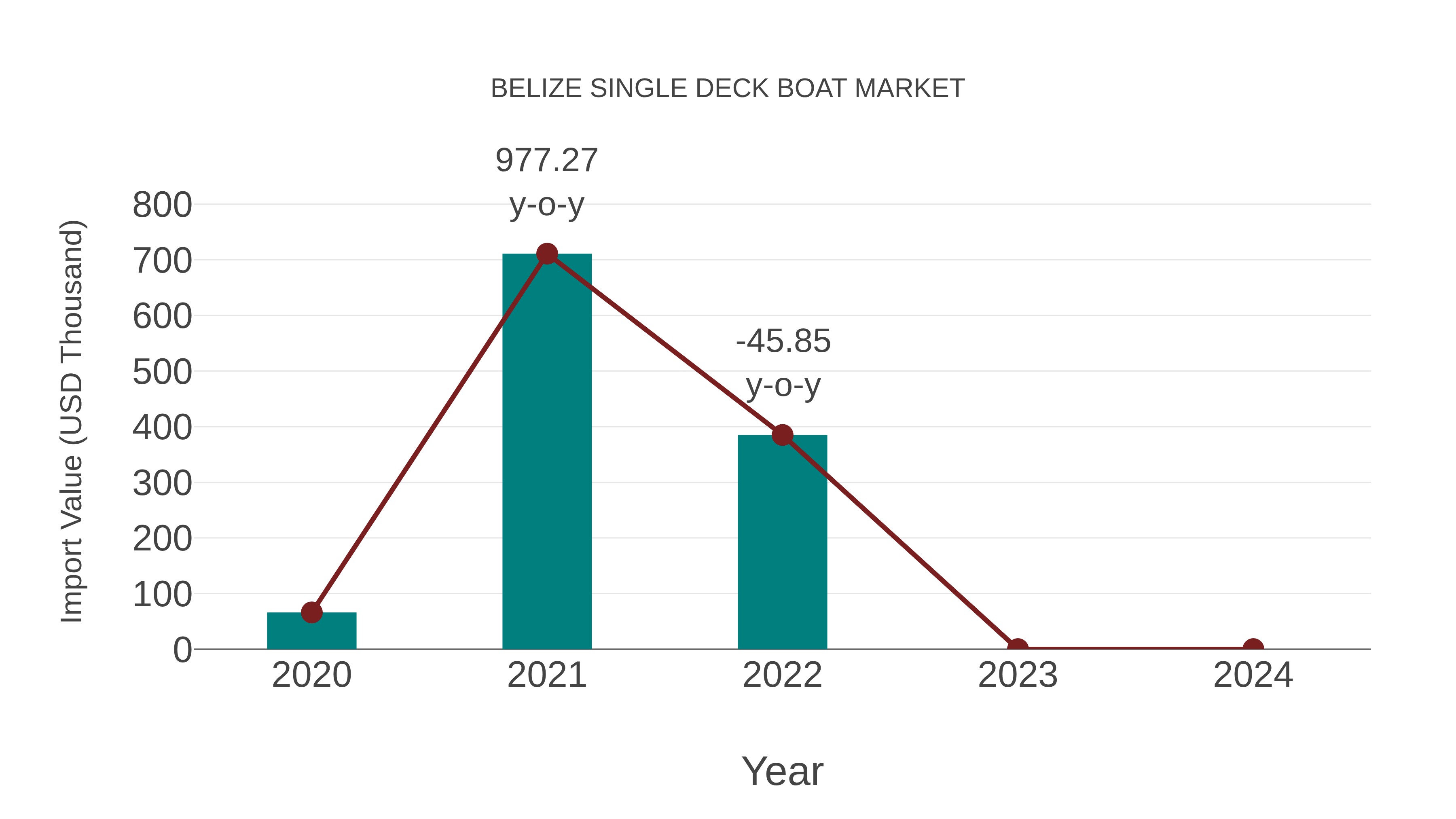  Belize Single Deck Boat Market: Import Trend Analysis