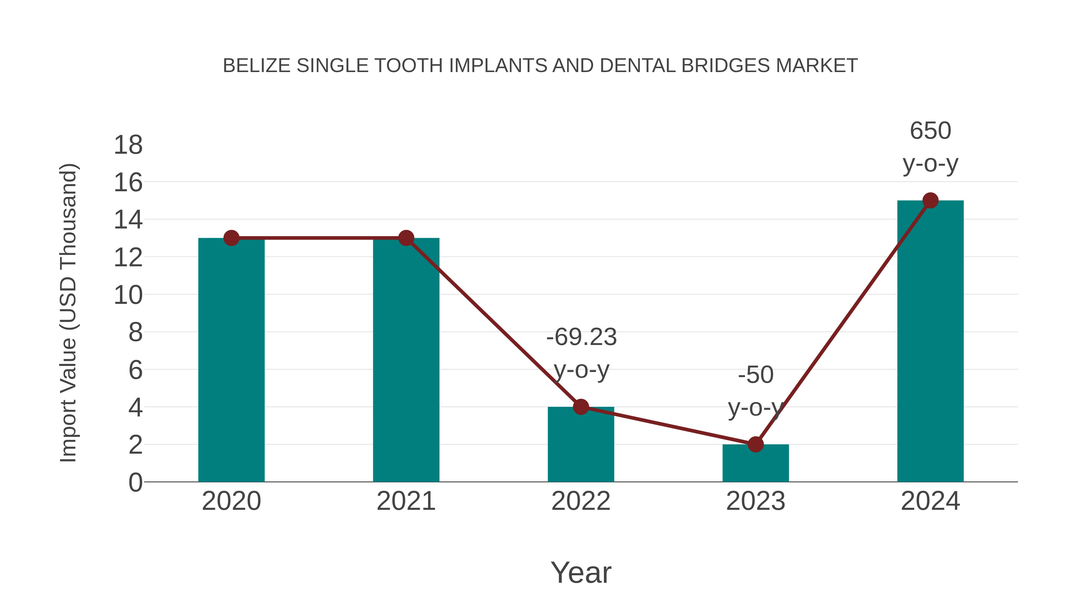  Belize Single Tooth Implants and Dental Bridges Market: Import Trend Analysis