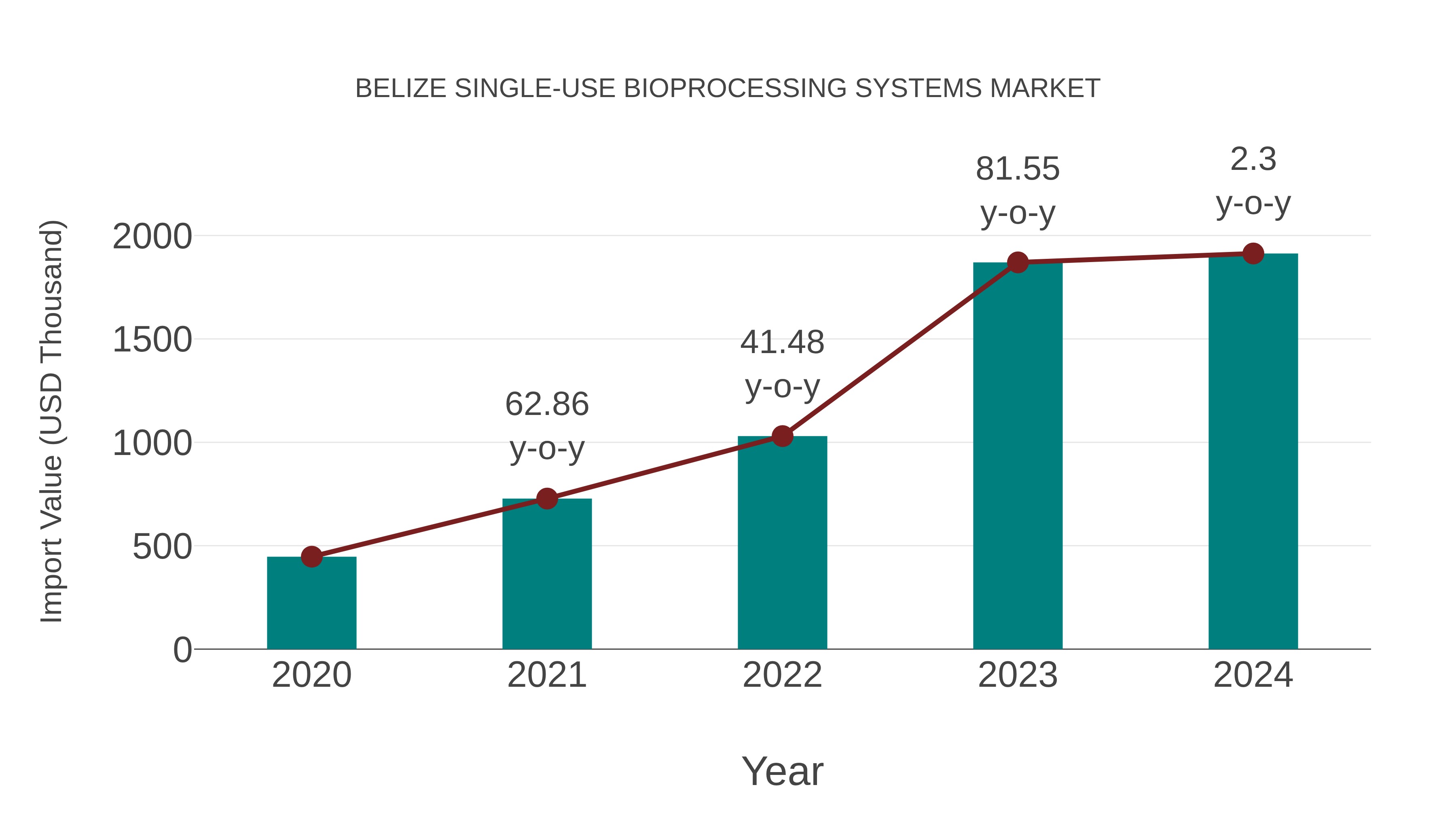  Belize Single-use Bioprocessing Systems Market: Import Trend Analysis